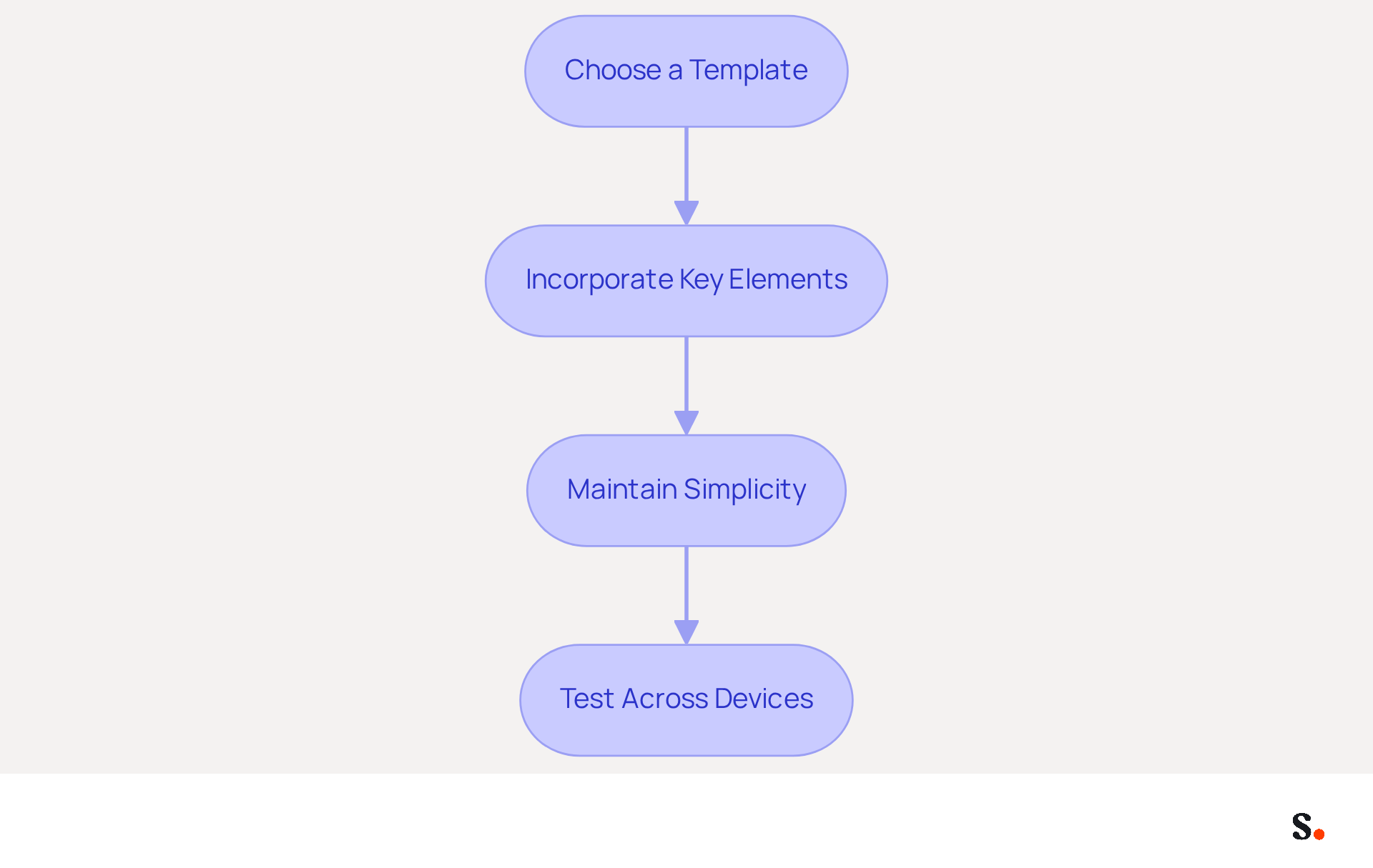 Each box represents a step in creating your email signature. Follow the arrows to see how to move from one step to the next, ensuring your signature is professional and on-brand.