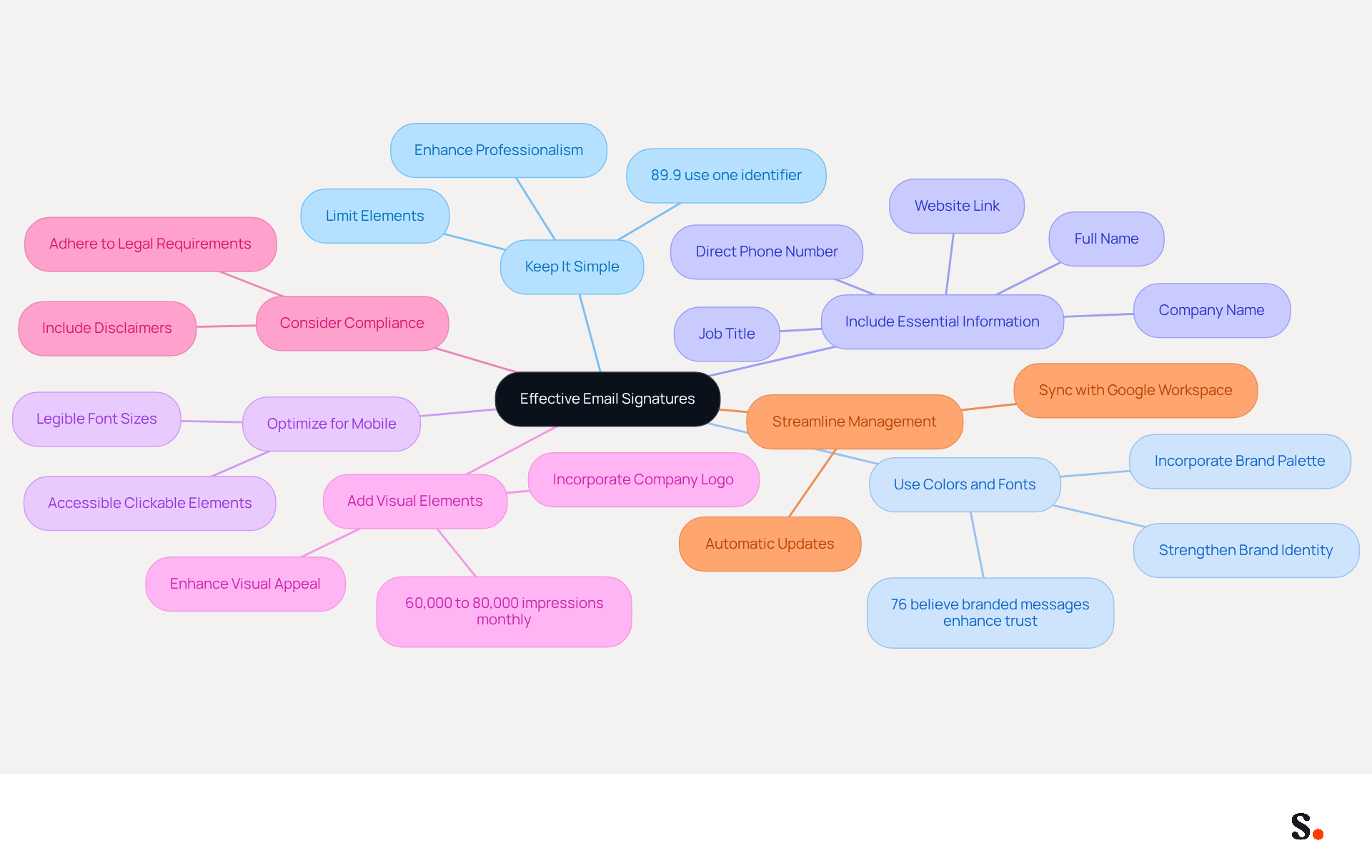 The central node represents the overall goal of creating effective email signatures. Each branch shows a key strategy, and the sub-branches provide additional details on how to implement that strategy. Follow the branches to explore each aspect of designing a signature that enhances brand identity and communication.