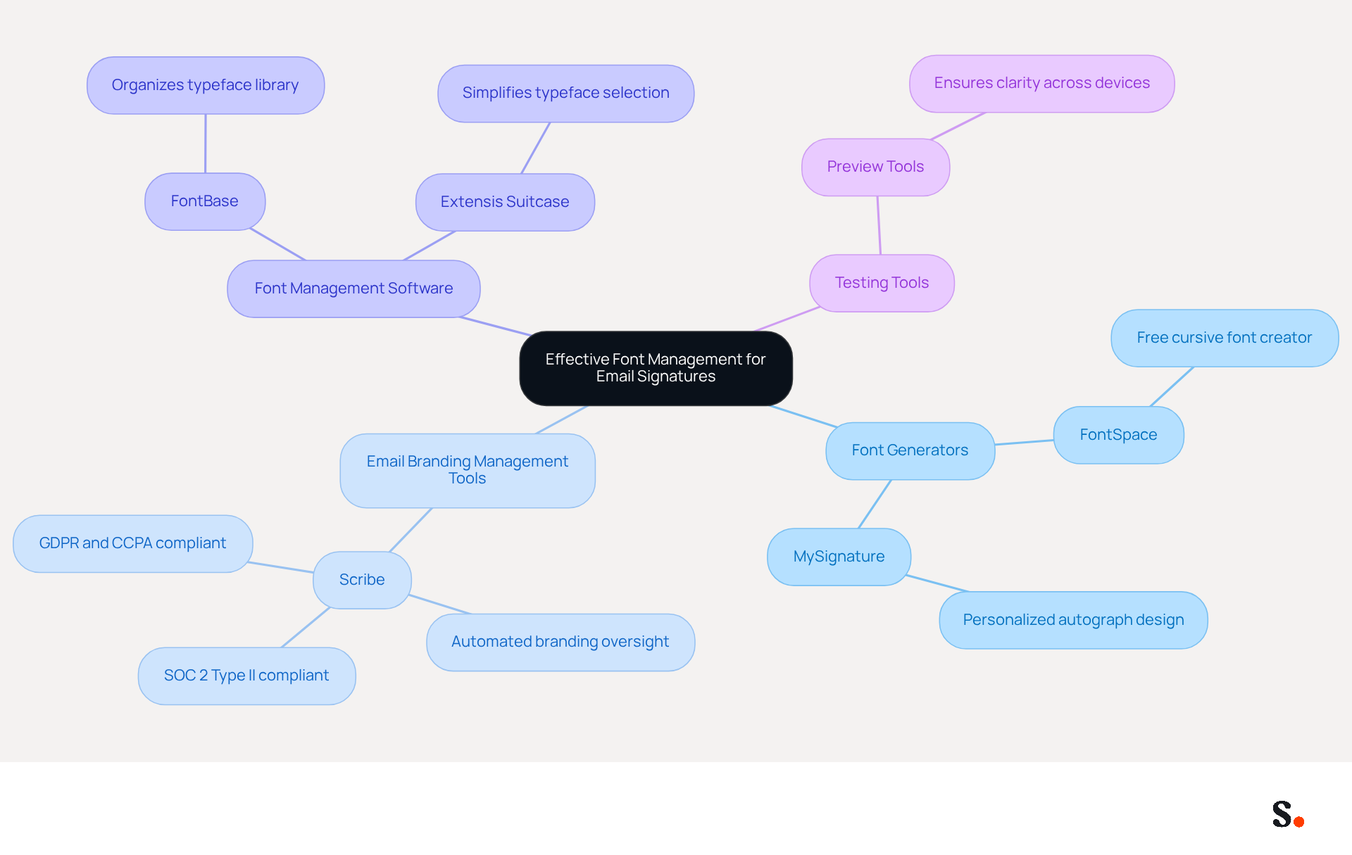 This mindmap shows the different tools you can use to manage cursive fonts for your email signatures. Each branch represents a category of tools, and the sub-branches explain what each tool does. Follow the branches to see how they all contribute to maintaining your brand's identity in communications. This mindmap shows the different tools you can use to manage cursive fonts for your email signatures. Each branch represents a category of tools, and the sub-branches explain what each tool does. Follow the branches to see how they all contribute to maintaining your brand's identity in communications.