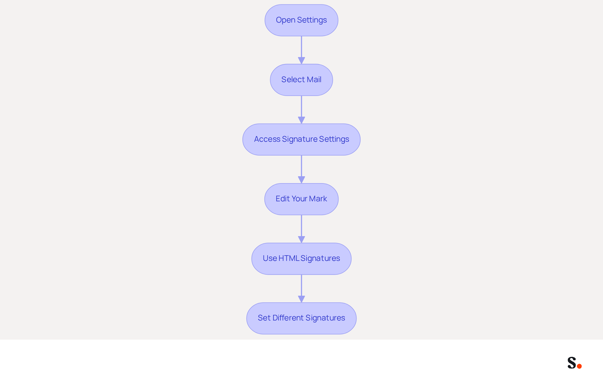 Each box represents a step in the process of setting up your email signature. Follow the arrows from the top to the bottom to complete each step in order. Each box represents a step in the process of setting up your email signature. Follow the arrows from the top to the bottom to complete each step in order.