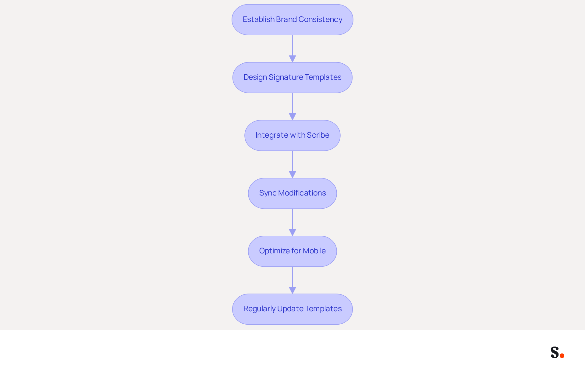 This flowchart outlines the steps to create and maintain on-brand signature templates. Follow the arrows to see how each step leads to the next, ensuring your communications reflect your brand identity. This flowchart outlines the steps to create and maintain on-brand signature templates. Follow the arrows to see how each step leads to the next, ensuring your communications reflect your brand identity.