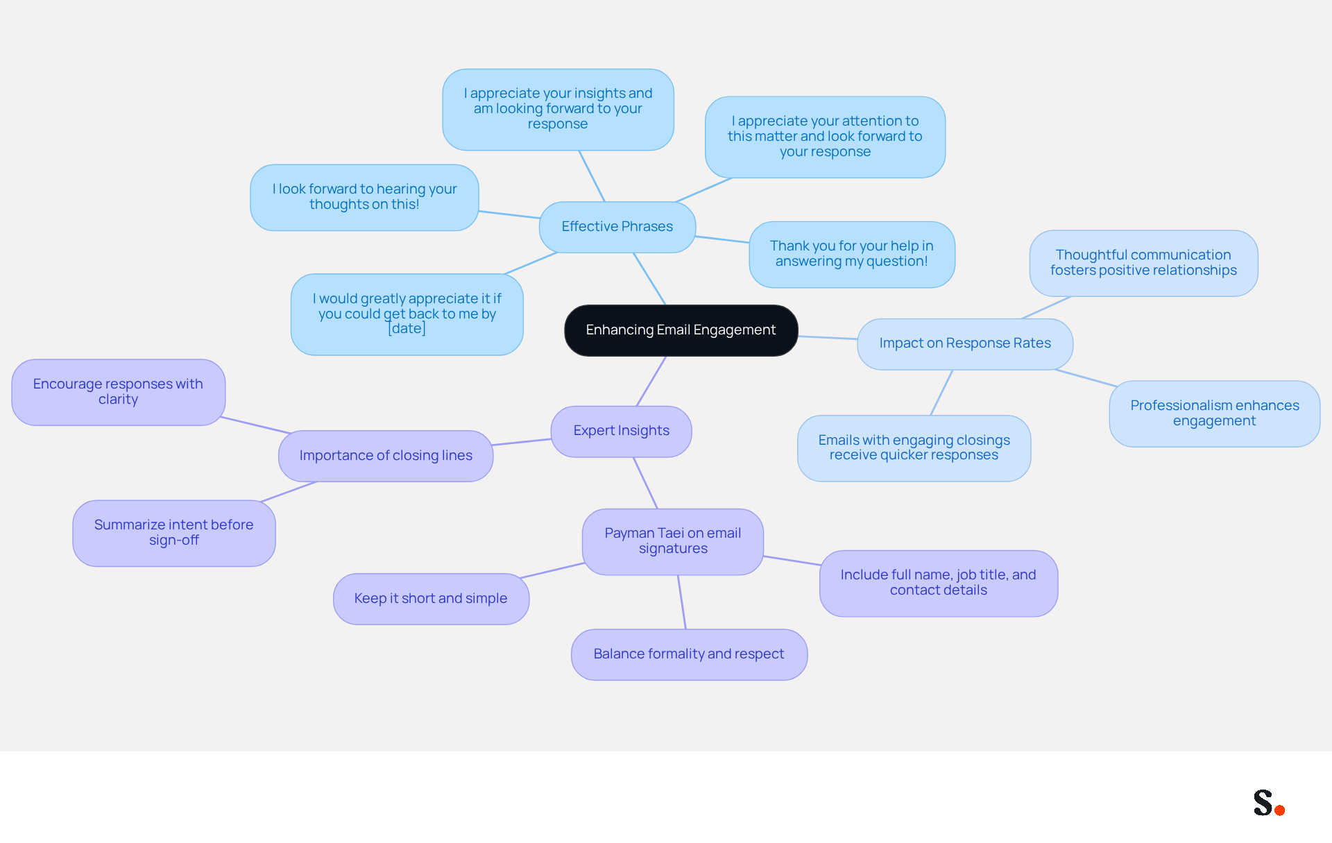 Start at the center with the main idea of improving email engagement. Follow the branches to explore effective phrases and their impact on response rates, along with expert insights that support these strategies. Start at the center with the main idea of improving email engagement. Follow the branches to explore effective phrases and their impact on response rates, along with expert insights that support these strategies.