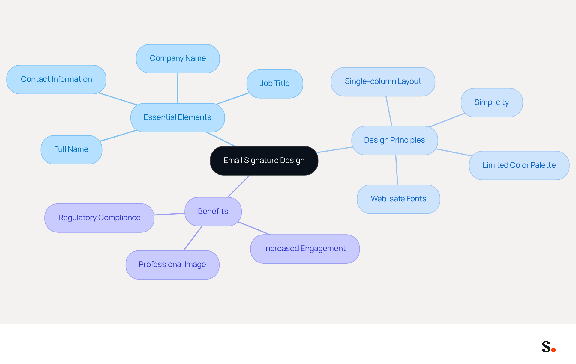 This mindmap illustrates how to create an effective email signature. Start at the center with the main topic, then explore the essential elements, design principles, and benefits of a well-crafted signature. Each branch represents a key area to focus on, helping you visualize the important aspects of your email signature design. This mindmap illustrates how to create an effective email signature. Start at the center with the main topic, then explore the essential elements, design principles, and benefits of a well-crafted signature. Each branch represents a key area to focus on, helping you visualize the important aspects of your email signature design.