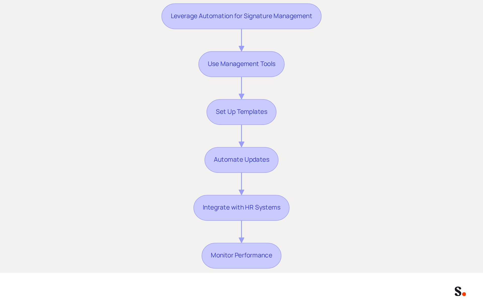 Each box represents a strategy for automating email signature management. Follow the arrows to see how each strategy builds on the previous one, leading to improved efficiency and brand consistency.