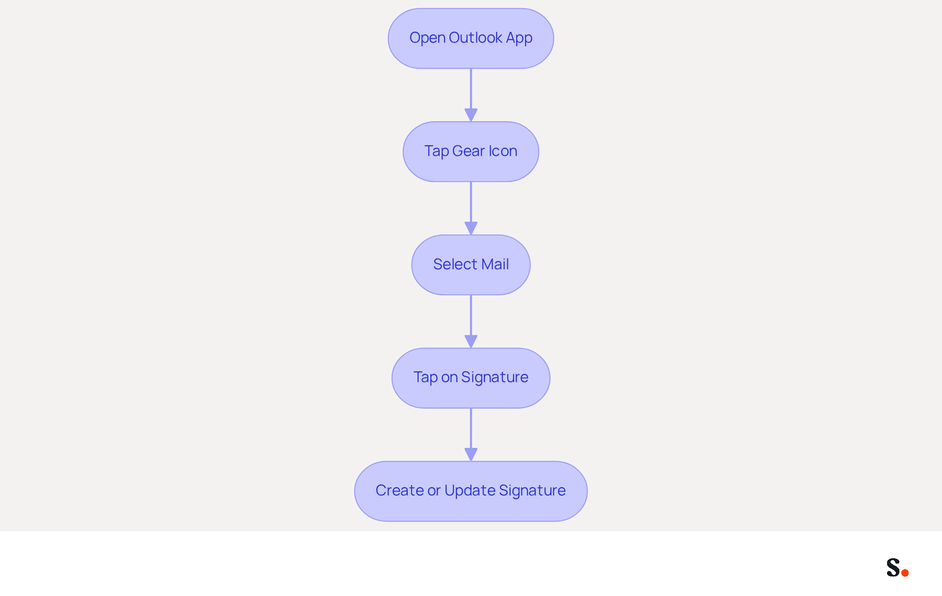 Each box represents a step you need to take to manage your email signatures in Outlook. Follow the arrows to see the order of actions you should perform. Each box represents a step you need to take to manage your email signatures in Outlook. Follow the arrows to see the order of actions you should perform.
