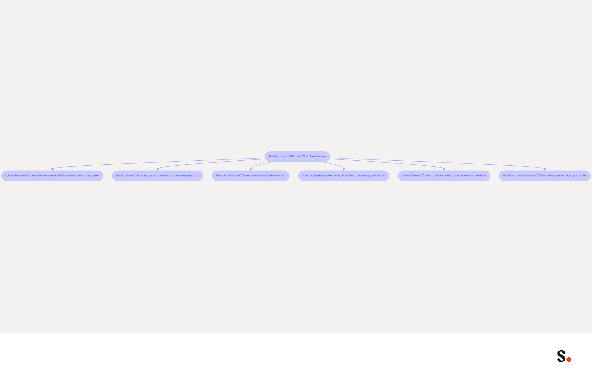 This flowchart outlines the key practices for creating compelling calls to action in email banners. Each box represents a different strategy, and following the arrows shows how these strategies work together to improve engagement and conversions. This flowchart outlines the key practices for creating compelling calls to action in email banners. Each box represents a different strategy, and following the arrows shows how these strategies work together to improve engagement and conversions.