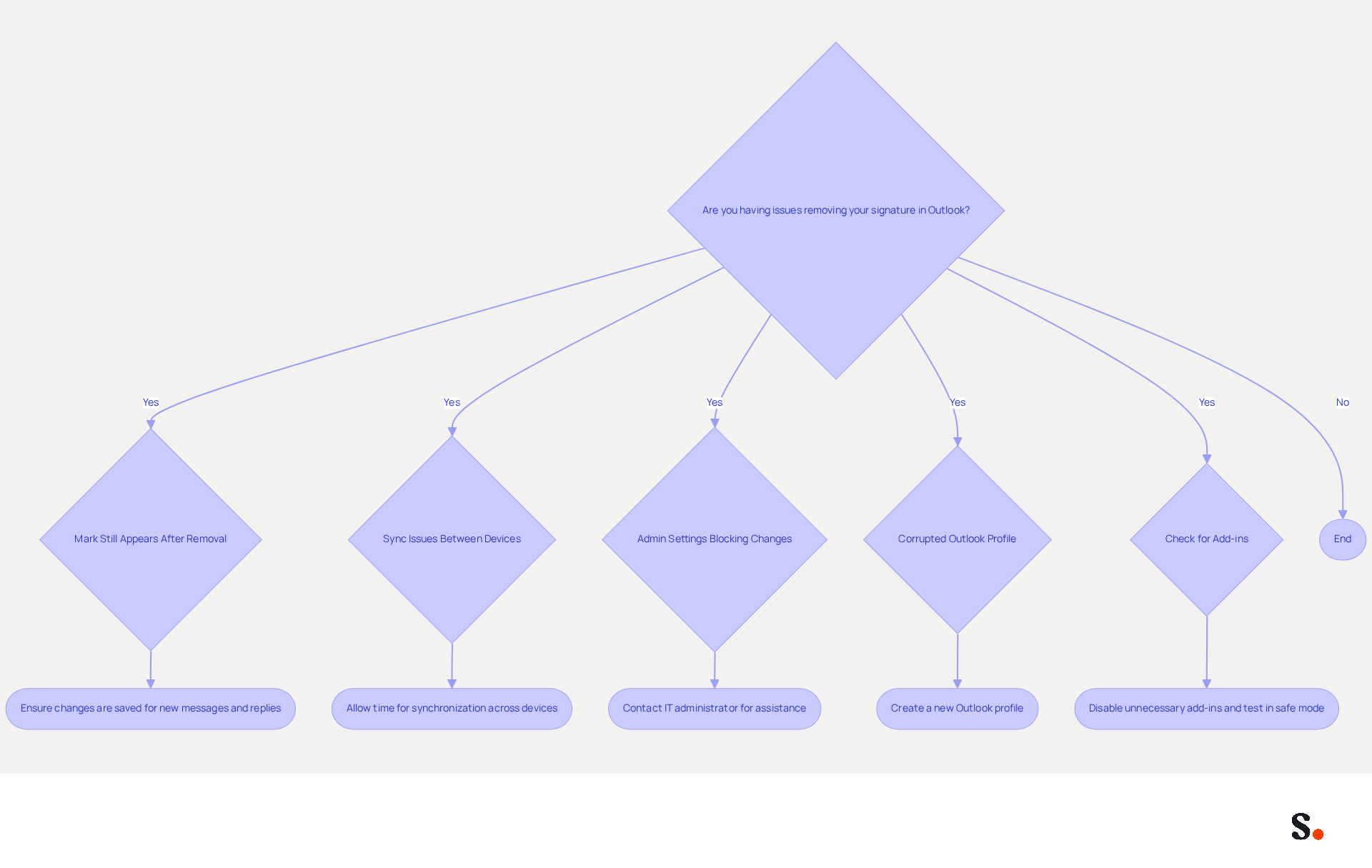 This flowchart helps you navigate common problems when trying to remove your email signature in Outlook. Start at the top and follow the arrows to see what issue you might be facing and what steps to take next to resolve it. This flowchart helps you navigate common problems when trying to remove your email signature in Outlook. Start at the top and follow the arrows to see what issue you might be facing and what steps to take next to resolve it.