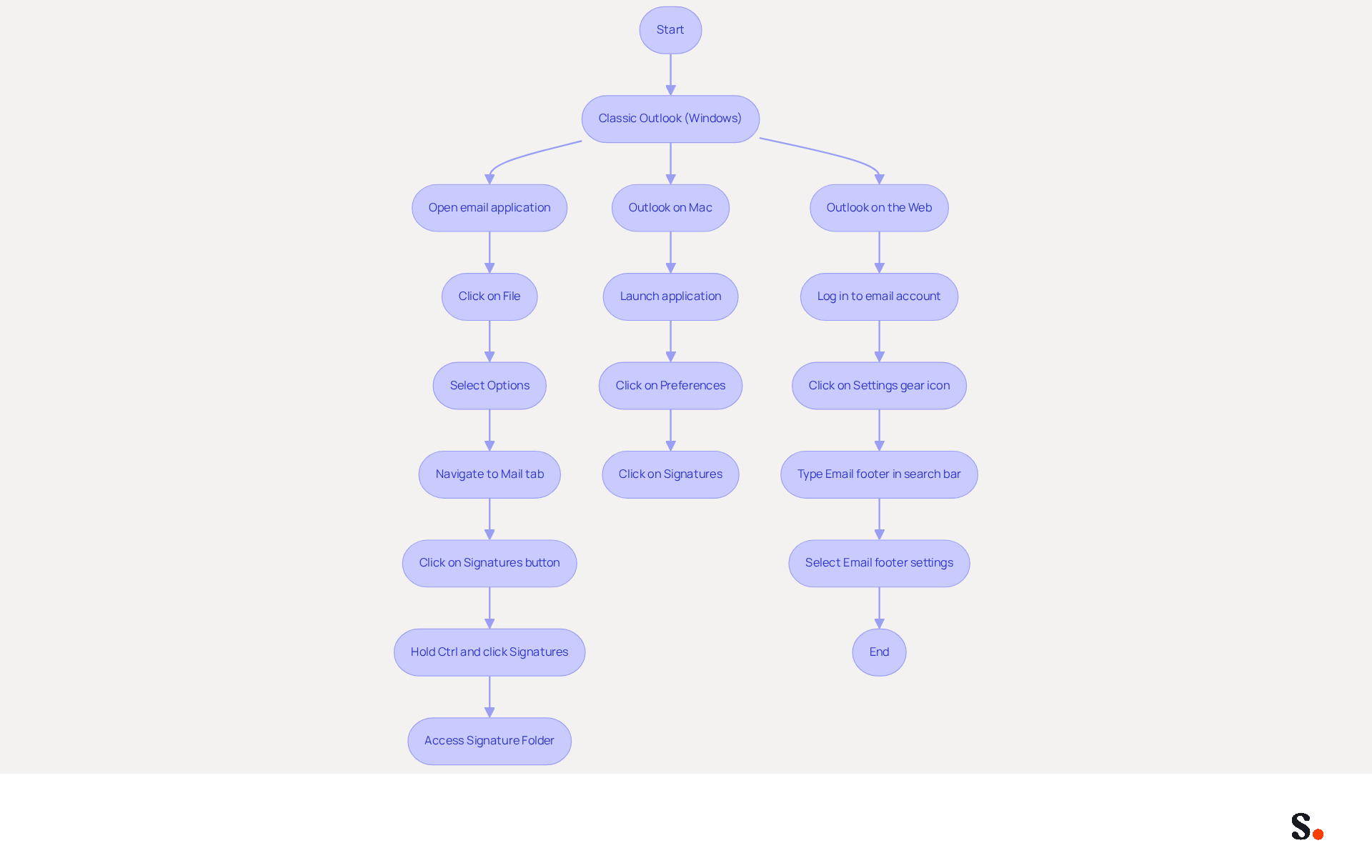 This flowchart guides you through the steps to access your signature folders in different Outlook versions. Follow the arrows for each version to see what actions you need to take, making it easier to manage your email signatures.