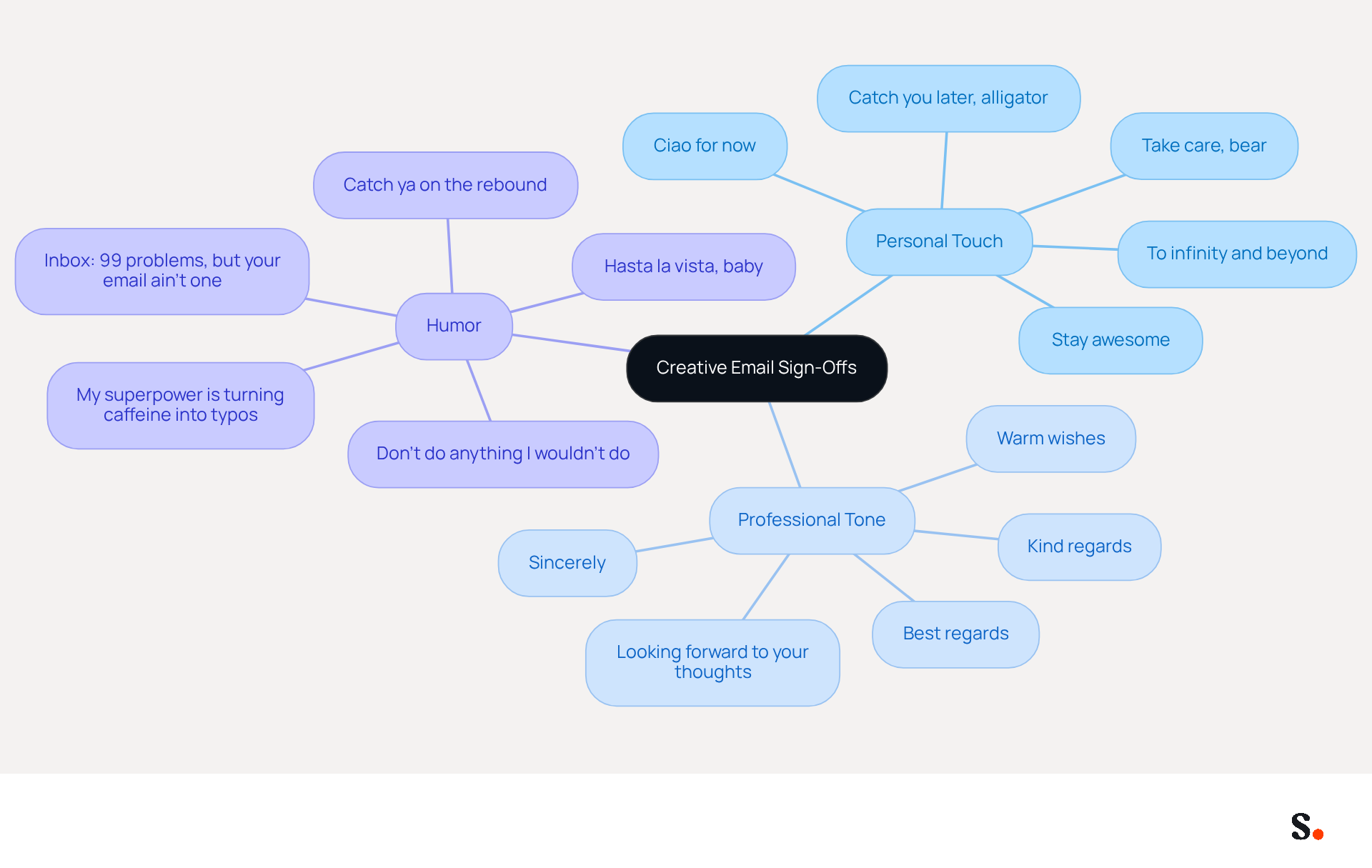 This mindmap starts with the main idea of creative sign-offs in the center. Each branch represents a different style of sign-off, and the sub-branches provide specific examples. Explore the branches to find inspiration for making your email closings more engaging! This mindmap starts with the main idea of creative sign-offs in the center. Each branch represents a different style of sign-off, and the sub-branches provide specific examples. Explore the branches to find inspiration for making your email closings more engaging!