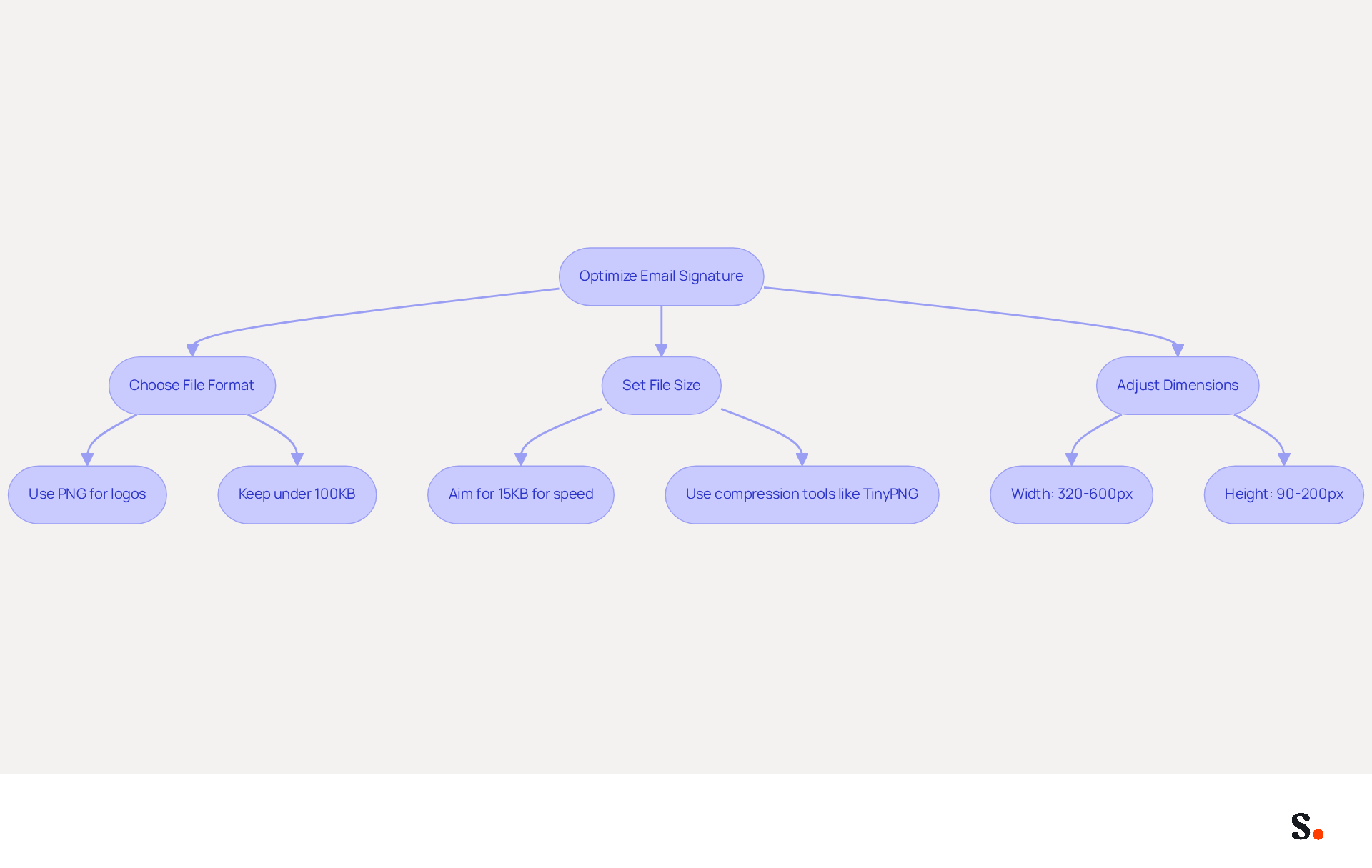 This flowchart guides you through the process of creating an effective email signature. Start at the top and follow the arrows to see each step, from choosing the right file format to adjusting the dimensions for optimal performance. This flowchart guides you through the process of creating an effective email signature. Start at the top and follow the arrows to see each step, from choosing the right file format to adjusting the dimensions for optimal performance.