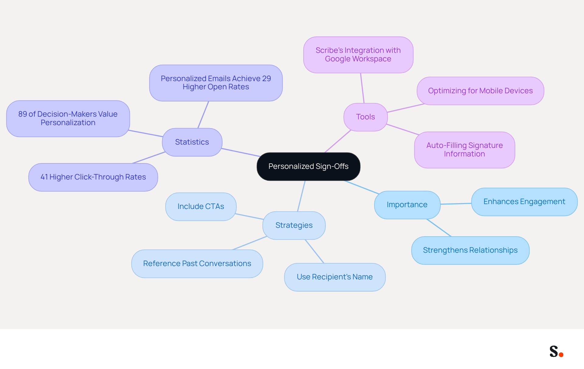 This mindmap illustrates how personalized sign-offs can enhance email communication. Start at the center with the main idea, then explore the branches to see why personalization matters, how to implement it, key statistics that support its effectiveness, and tools that can help streamline the process. This mindmap illustrates how personalized sign-offs can enhance email communication. Start at the center with the main idea, then explore the branches to see why personalization matters, how to implement it, key statistics that support its effectiveness, and tools that can help streamline the process.