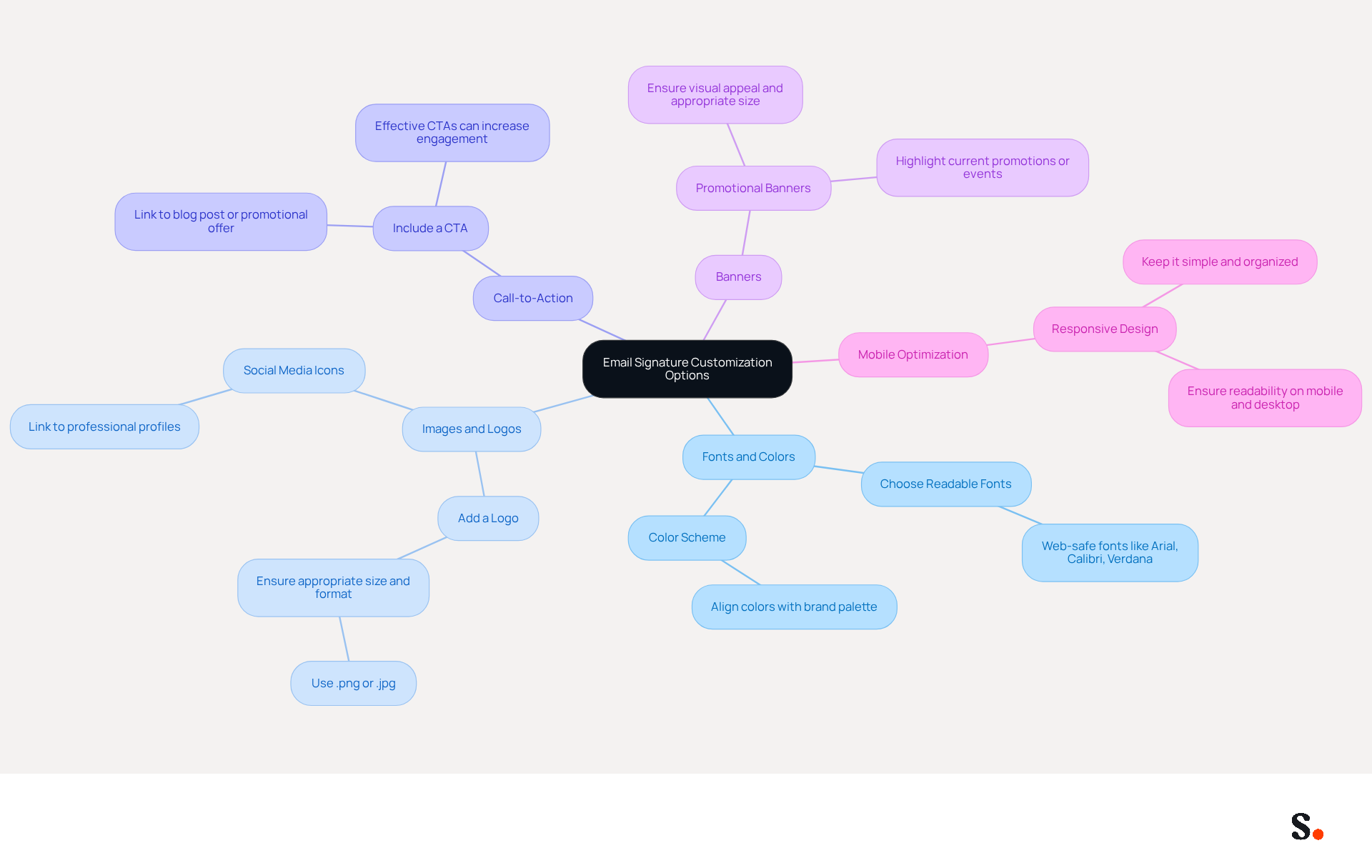 This mindmap shows how to enhance your email signature. Each branch represents a different area of customization, with tips to help you create a professional and engaging signature. Follow the branches to explore each option!