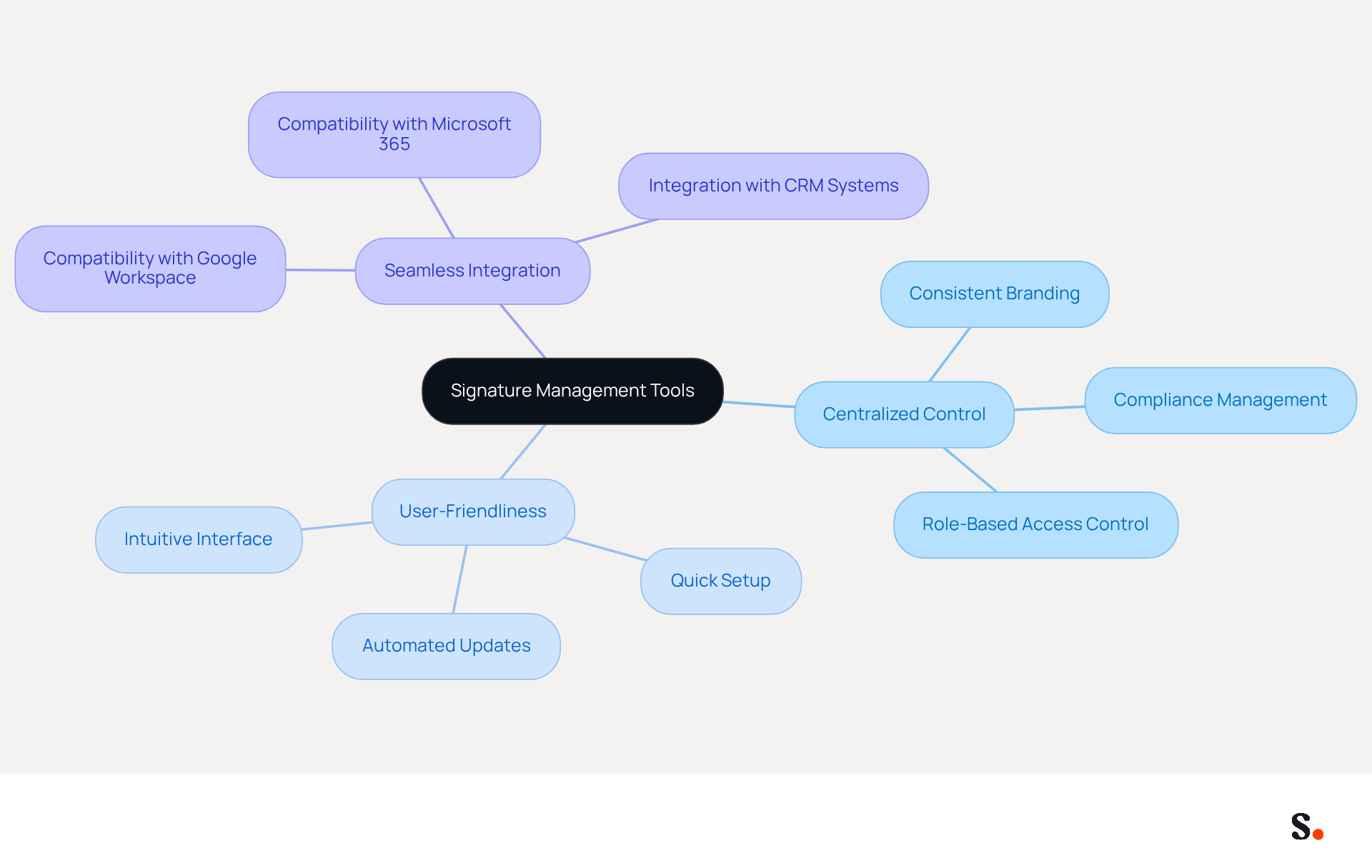 This mindmap starts with the main topic in the center and branches out to show important features and their benefits. Each branch represents a key aspect of choosing and implementing signature management tools, helping you see how they contribute to better organizational efficiency. This mindmap starts with the main topic in the center and branches out to show important features and their benefits. Each branch represents a key aspect of choosing and implementing signature management tools, helping you see how they contribute to better organizational efficiency.