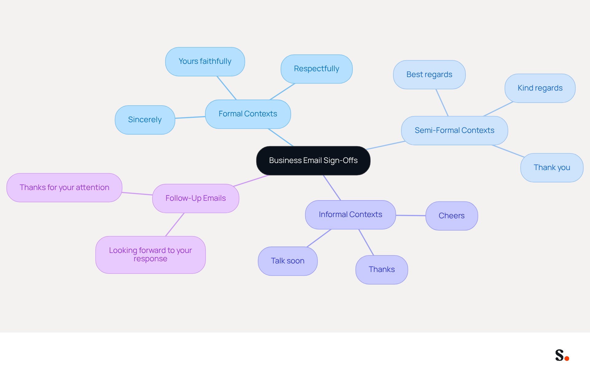 The central node represents the overall topic of email sign-offs. Each branch shows a different context for sign-offs, and the sub-branches list the specific phrases you can use. This helps you quickly find the right sign-off for your email based on the situation.
