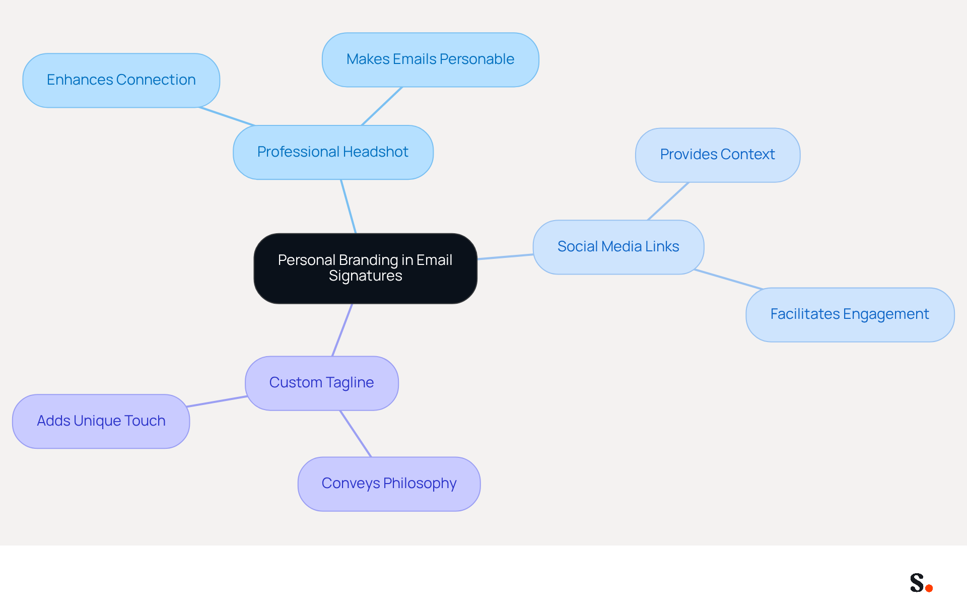 This mindmap shows how different elements of your email signature can boost your personal brand. Each branch represents a key component, and the sub-branches explain why they matter. Follow the connections to see how these elements work together to create a strong professional image. This mindmap shows how different elements of your email signature can boost your personal brand. Each branch represents a key component, and the sub-branches explain why they matter. Follow the connections to see how these elements work together to create a strong professional image.