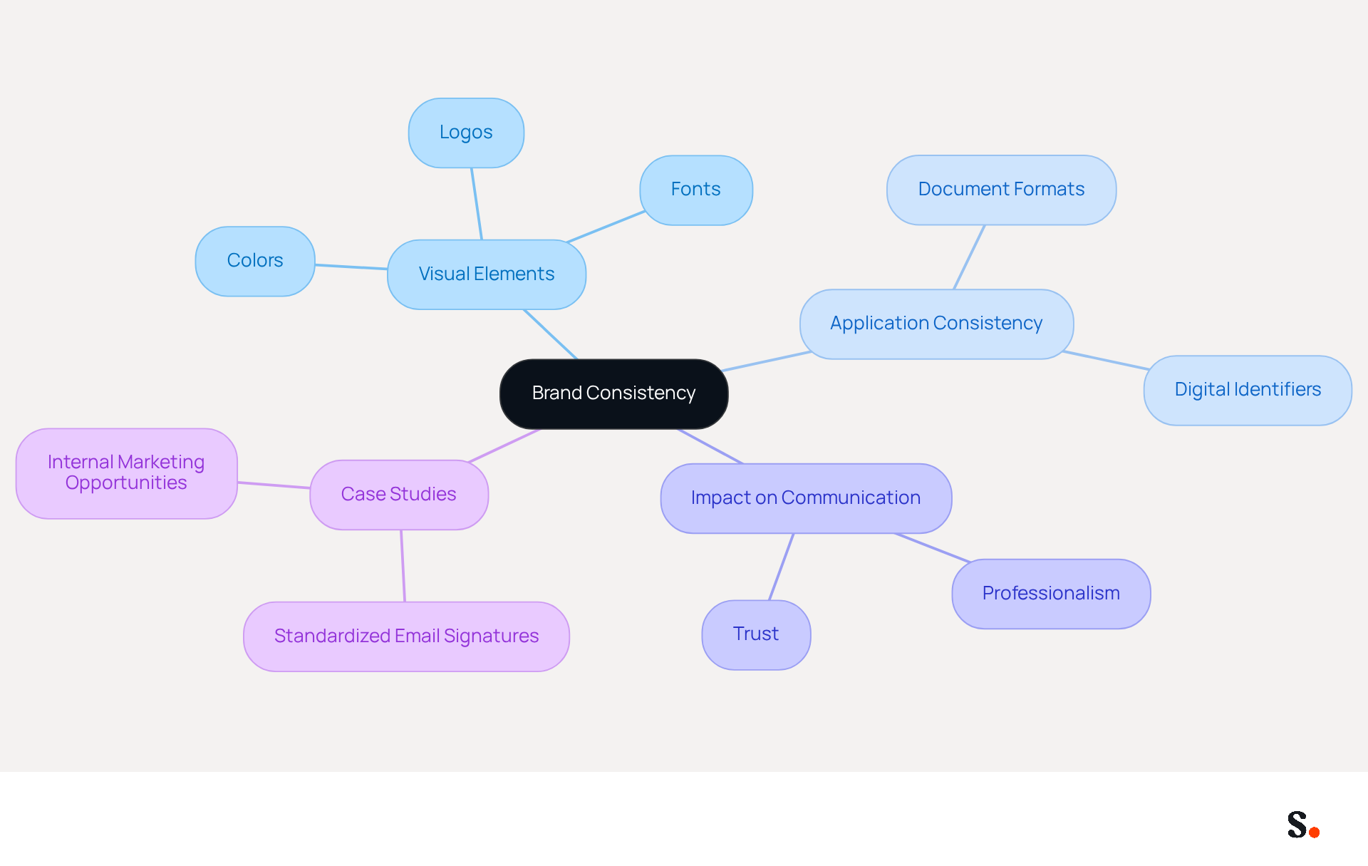 This mindmap illustrates how different aspects of brand consistency connect to the central idea. Each branch represents a key area of focus, showing how visual elements and their consistent application enhance communication and brand identity. This mindmap illustrates how different aspects of brand consistency connect to the central idea. Each branch represents a key area of focus, showing how visual elements and their consistent application enhance communication and brand identity.