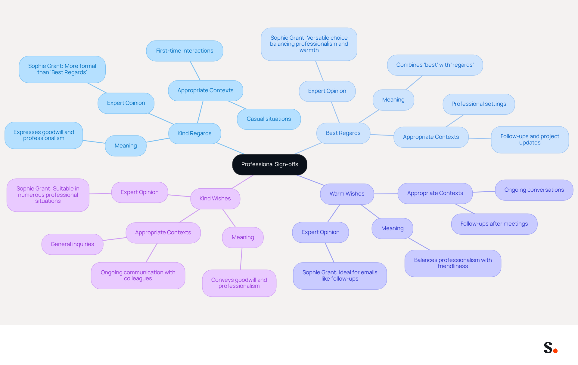 This mindmap helps you explore different sign-offs used in professional communication. Each branch represents a sign-off, and the sub-branches provide details about when and how to use them effectively. Follow the connections to see how they relate to professionalism and tone.
