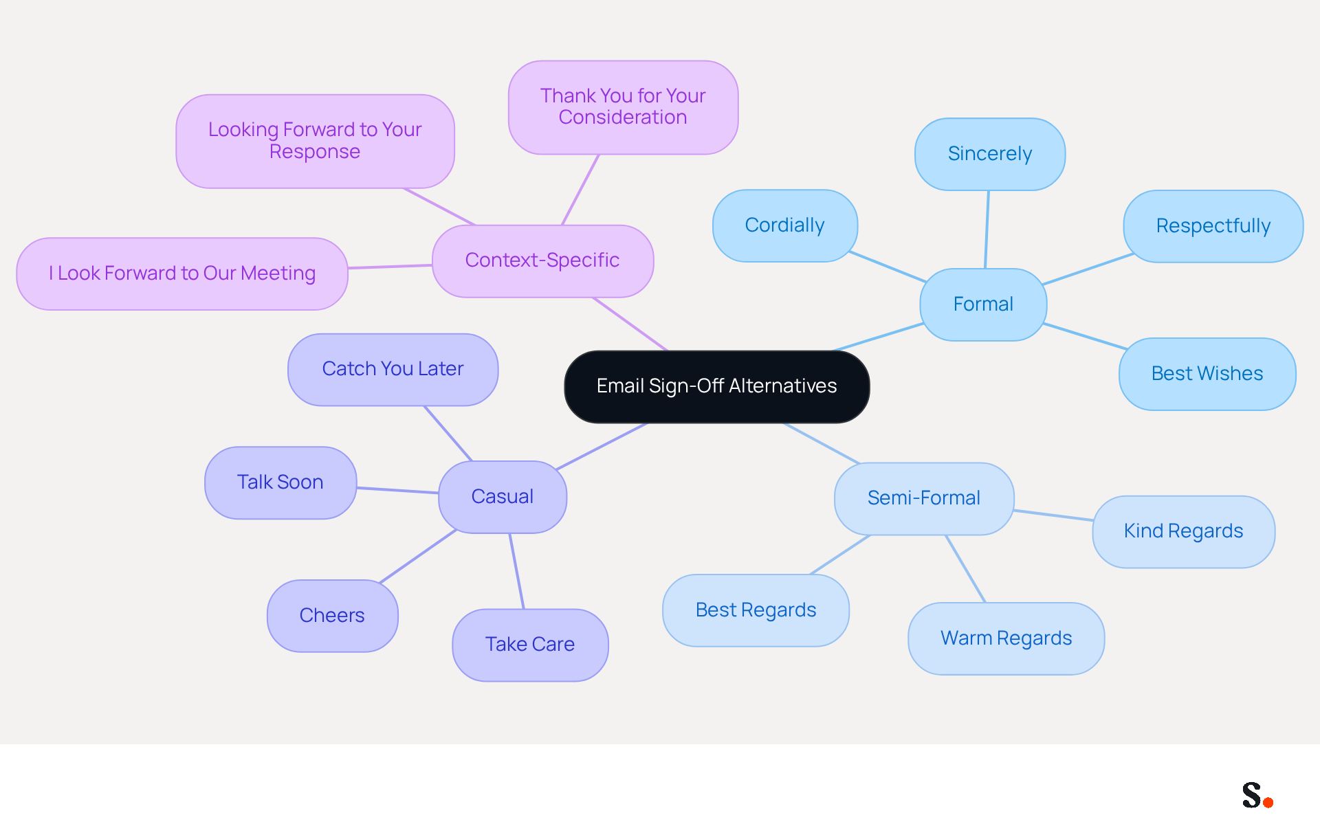 This mindmap shows various sign-off options for emails. Each branch represents a different category of sign-offs based on formality and context. Explore the branches to find the best sign-off for your situation!