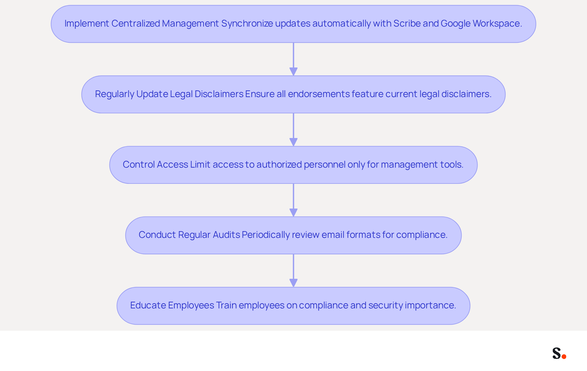 Each box in the flowchart represents a crucial step in managing CEO signatures securely and in compliance with regulations. Follow the arrows to see how each step builds on the previous one, helping organizations maintain security and avoid breaches. Each box in the flowchart represents a crucial step in managing CEO signatures securely and in compliance with regulations. Follow the arrows to see how each step builds on the previous one, helping organizations maintain security and avoid breaches.