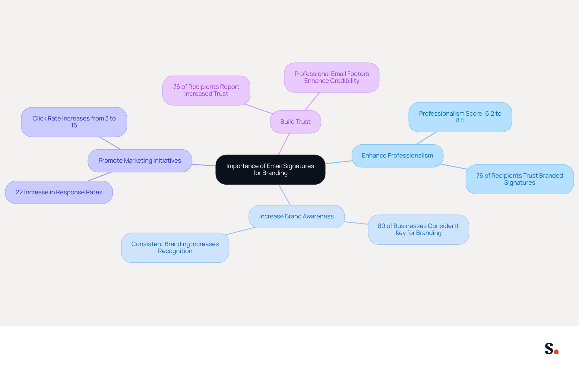 This mindmap illustrates how email signatures contribute to branding. Each branch represents a key benefit, and the sub-branches provide supporting details or statistics. Follow the branches to see how each aspect connects back to the central idea of enhancing your brand's digital presence. This mindmap illustrates how email signatures contribute to branding. Each branch represents a key benefit, and the sub-branches provide supporting details or statistics. Follow the branches to see how each aspect connects back to the central idea of enhancing your brand's digital presence.