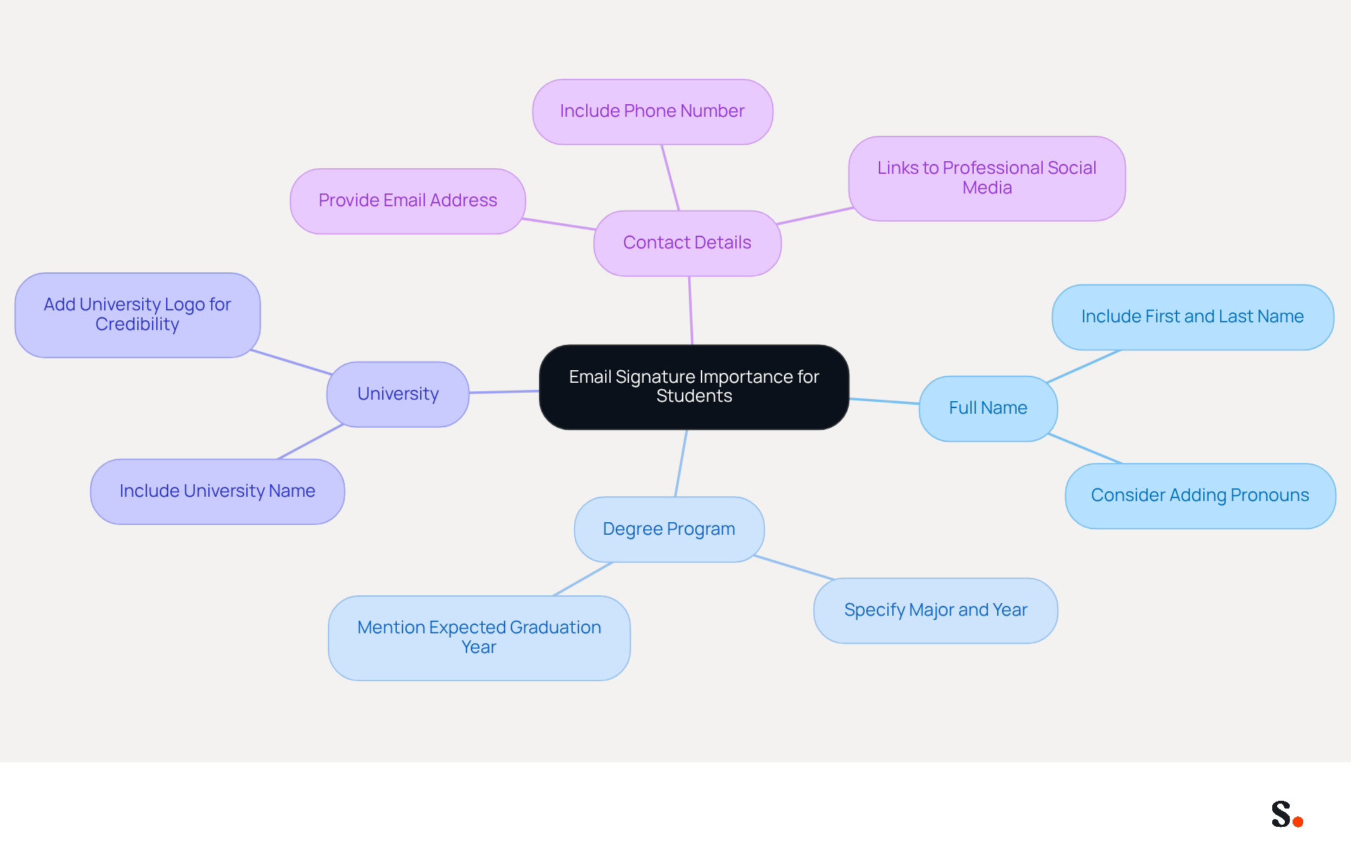 This mindmap starts with the main idea of an email signature and branches out to show the key elements that students should include. Each branch represents a different component, helping you see how they all contribute to creating a professional digital identity.