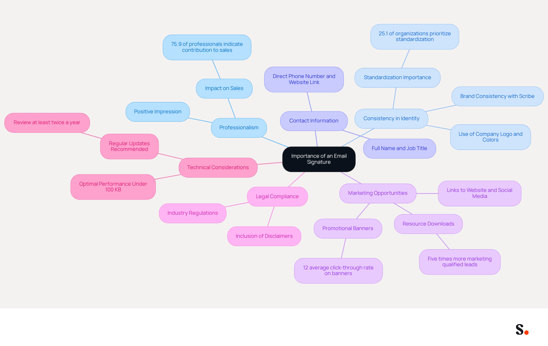 This mindmap starts with the central idea of why an email signature matters, then branches out into key reasons. Each branch represents a different aspect, and the sub-points provide more detail. This layout helps you see how everything connects and why each part is important. This mindmap starts with the central idea of why an email signature matters, then branches out into key reasons. Each branch represents a different aspect, and the sub-points provide more detail. This layout helps you see how everything connects and why each part is important.