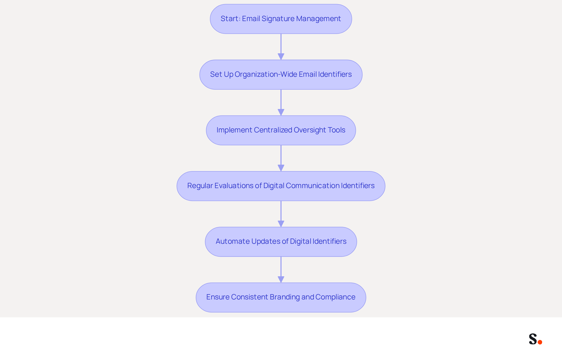 This flowchart shows the steps to effectively manage email signatures in Office 365. Follow the arrows to see how each step leads to the next, ensuring consistent branding and compliance across your organization. This flowchart shows the steps to effectively manage email signatures in Office 365. Follow the arrows to see how each step leads to the next, ensuring consistent branding and compliance across your organization.