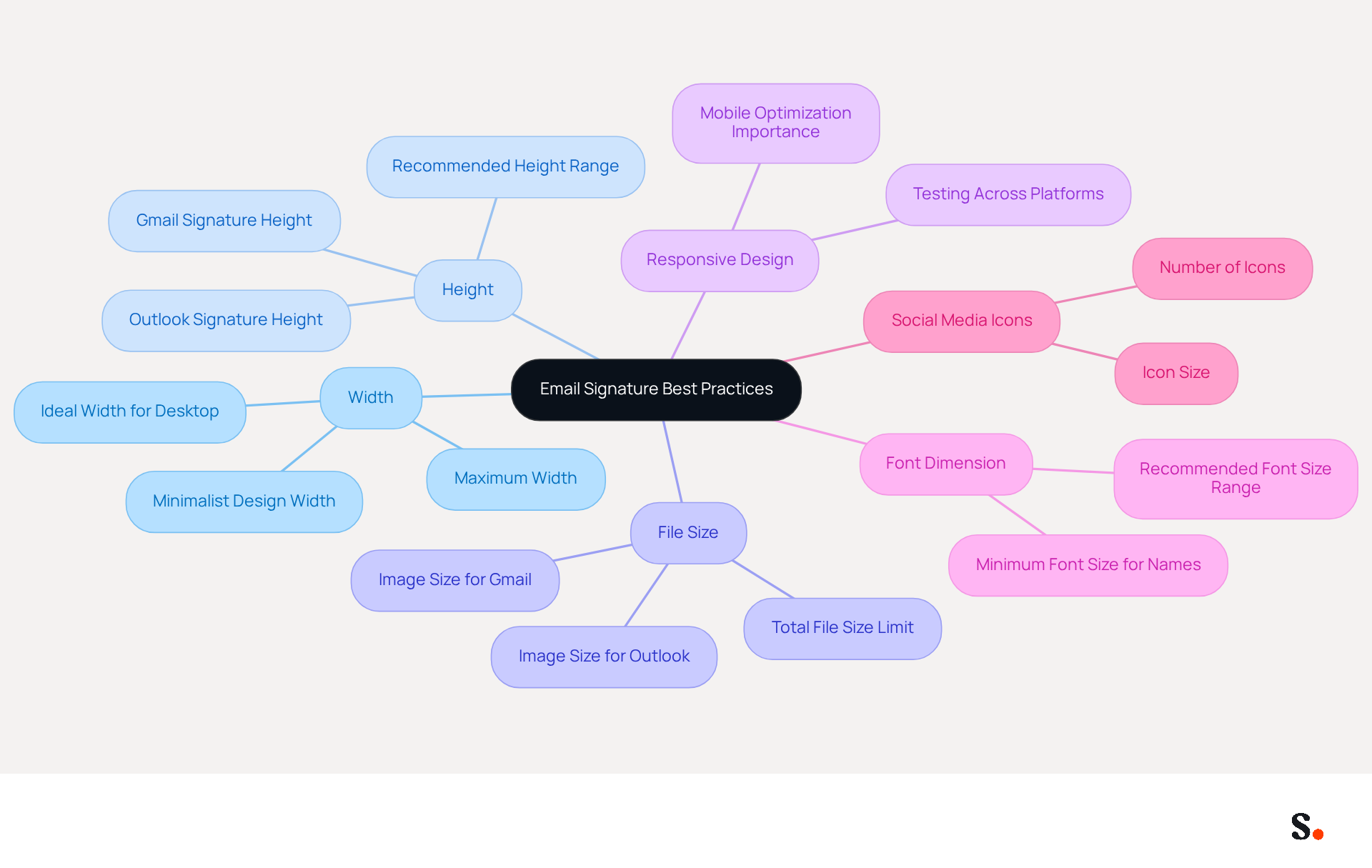 This mindmap shows the best practices for creating an effective email signature. Start at the center with the main topic, then follow the branches to see specific recommendations for width, height, file size, and more. Each branch helps you understand how to design a professional email signature that looks great and works well.