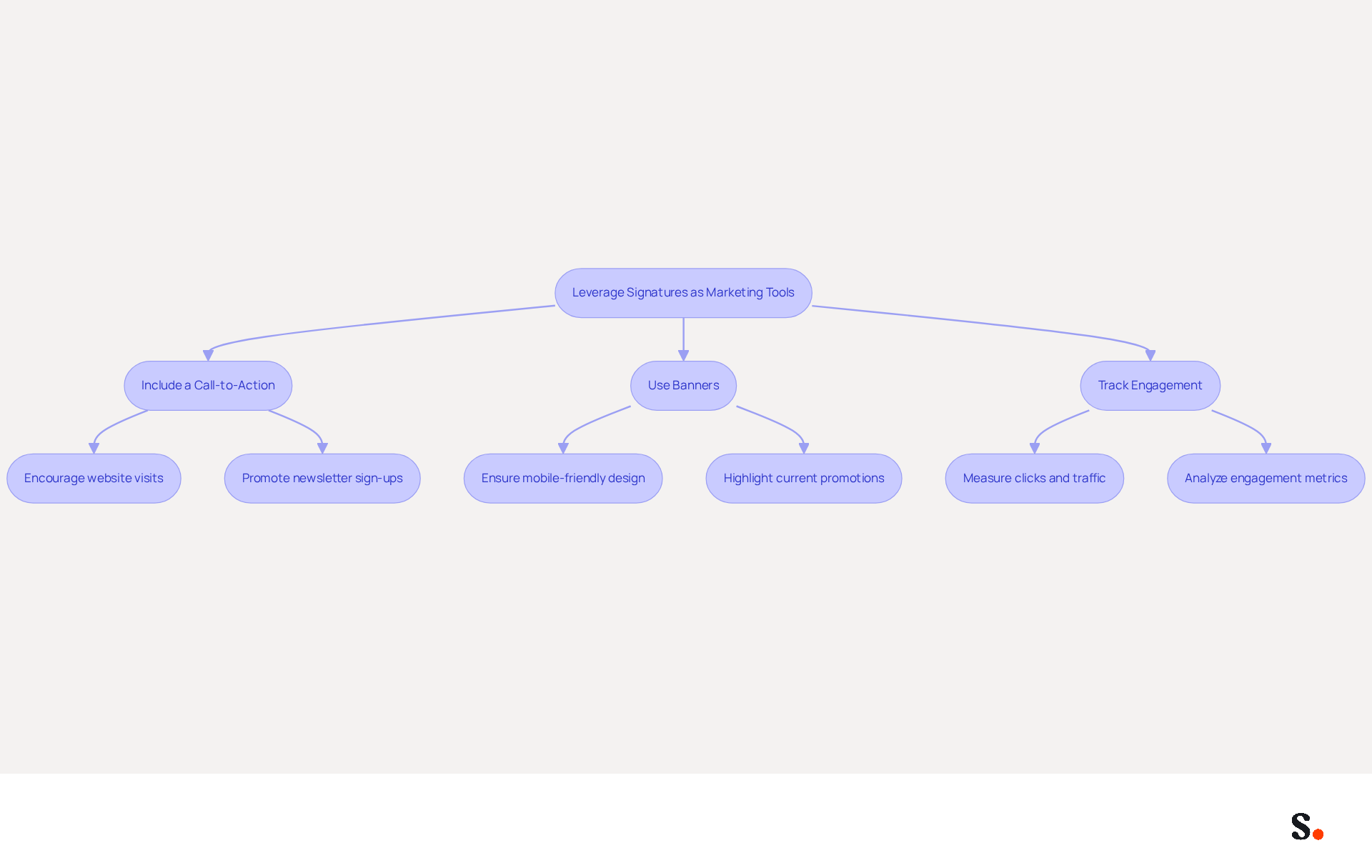 This flowchart outlines how to enhance your email signatures for marketing. Each step shows what you can do to make your email footers more effective, from adding calls-to-action to tracking how well your efforts are working. Follow the arrows to see the process! This flowchart outlines how to enhance your email signatures for marketing. Each step shows what you can do to make your email footers more effective, from adding calls-to-action to tracking how well your efforts are working. Follow the arrows to see the process!