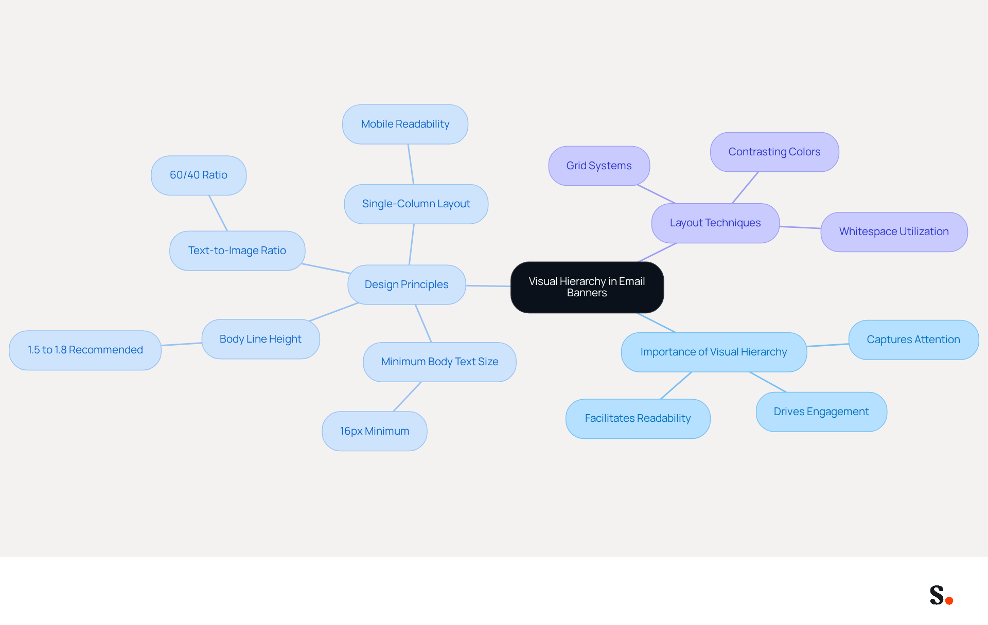 This mindmap starts with the main idea of visual hierarchy in email banners at the center. From there, you can explore various principles and techniques that help create effective designs. Each branch represents a different aspect of design, making it easy to see how they connect and contribute to a successful email banner. This mindmap starts with the main idea of visual hierarchy in email banners at the center. From there, you can explore various principles and techniques that help create effective designs. Each branch represents a different aspect of design, making it easy to see how they connect and contribute to a successful email banner.