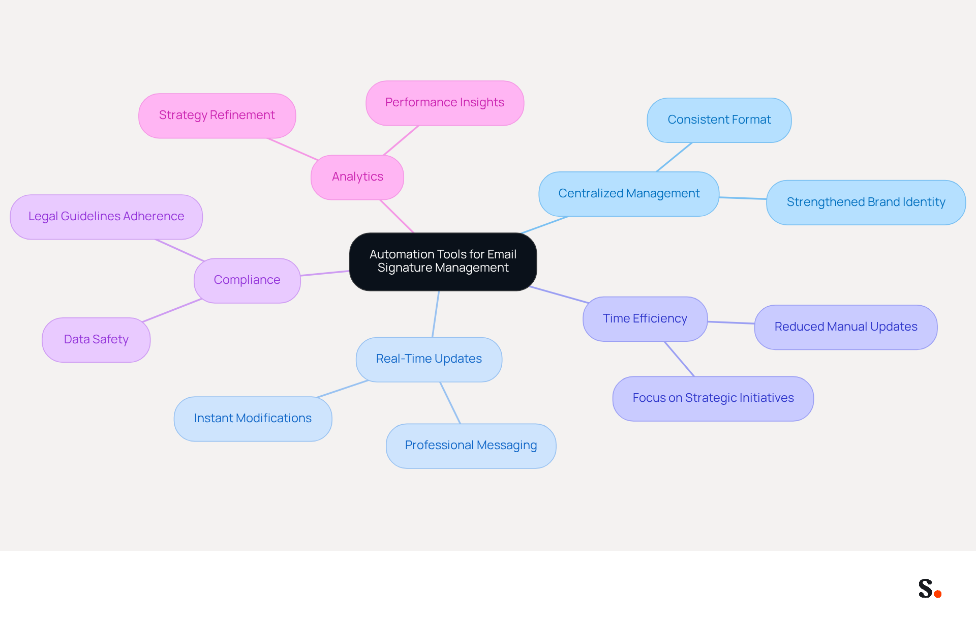 This mindmap starts with the main idea in the center and branches out to show the key benefits of using automation tools. Each branch represents a different advantage, making it easy to see how they all connect to the central theme of improving email signature management. This mindmap starts with the main idea in the center and branches out to show the key benefits of using automation tools. Each branch represents a different advantage, making it easy to see how they all connect to the central theme of improving email signature management.