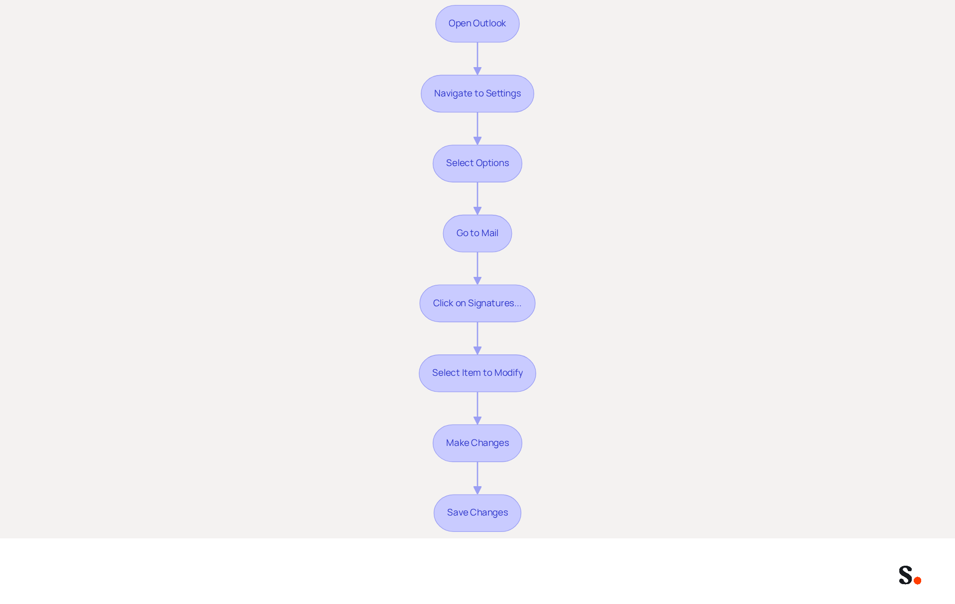Follow the arrows from the top to the bottom to see how to edit your email signature in Outlook. Each box represents a step you need to take, making it easy to follow along.
