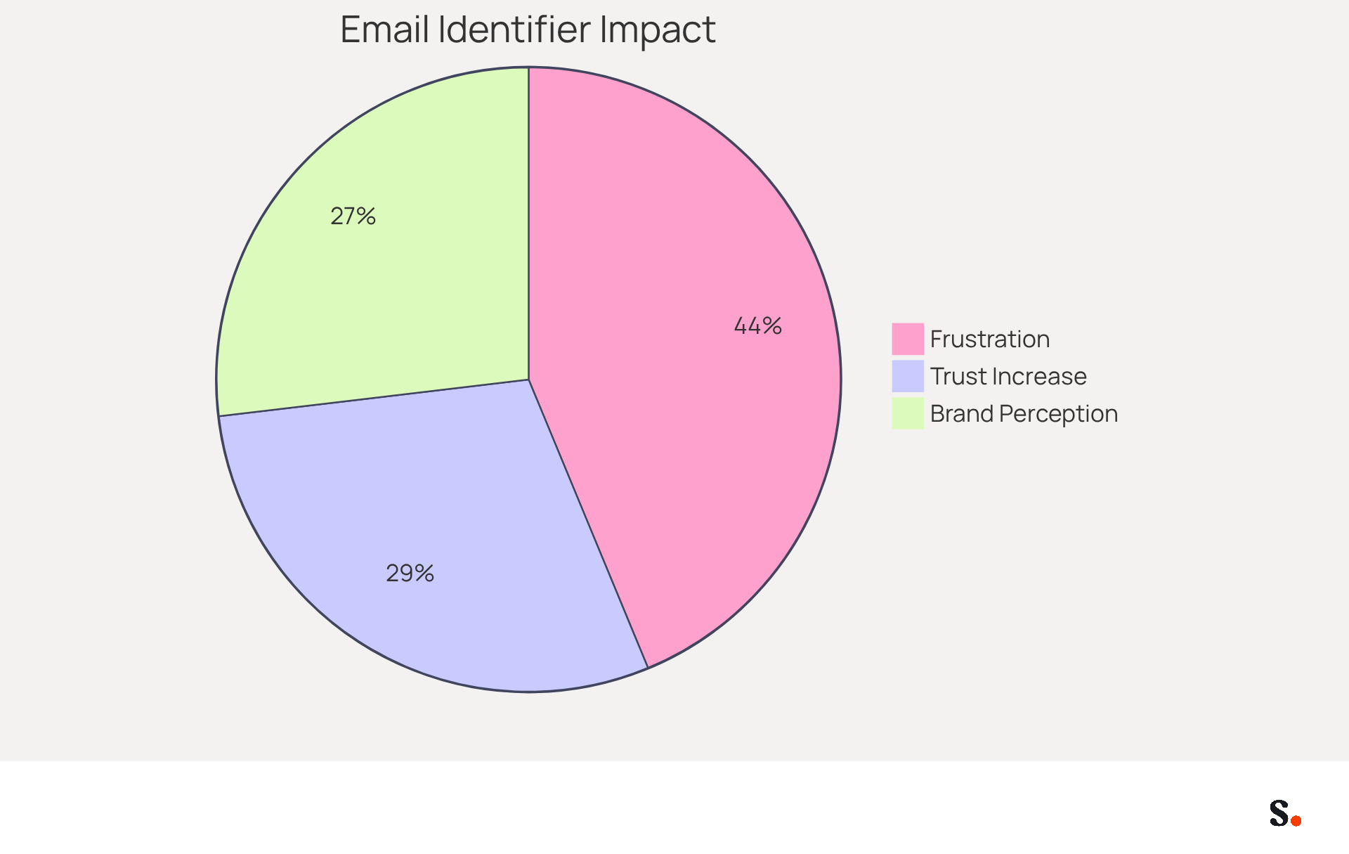 Each slice of the pie shows how much consumers value email identifiers. The larger the slice, the more significant the impact on trust and perception - red indicates frustration, green shows trust increase, and blue represents improved brand perception. Each slice of the pie shows how much consumers value email identifiers. The larger the slice, the more significant the impact on trust and perception - red indicates frustration, green shows trust increase, and blue represents improved brand perception.