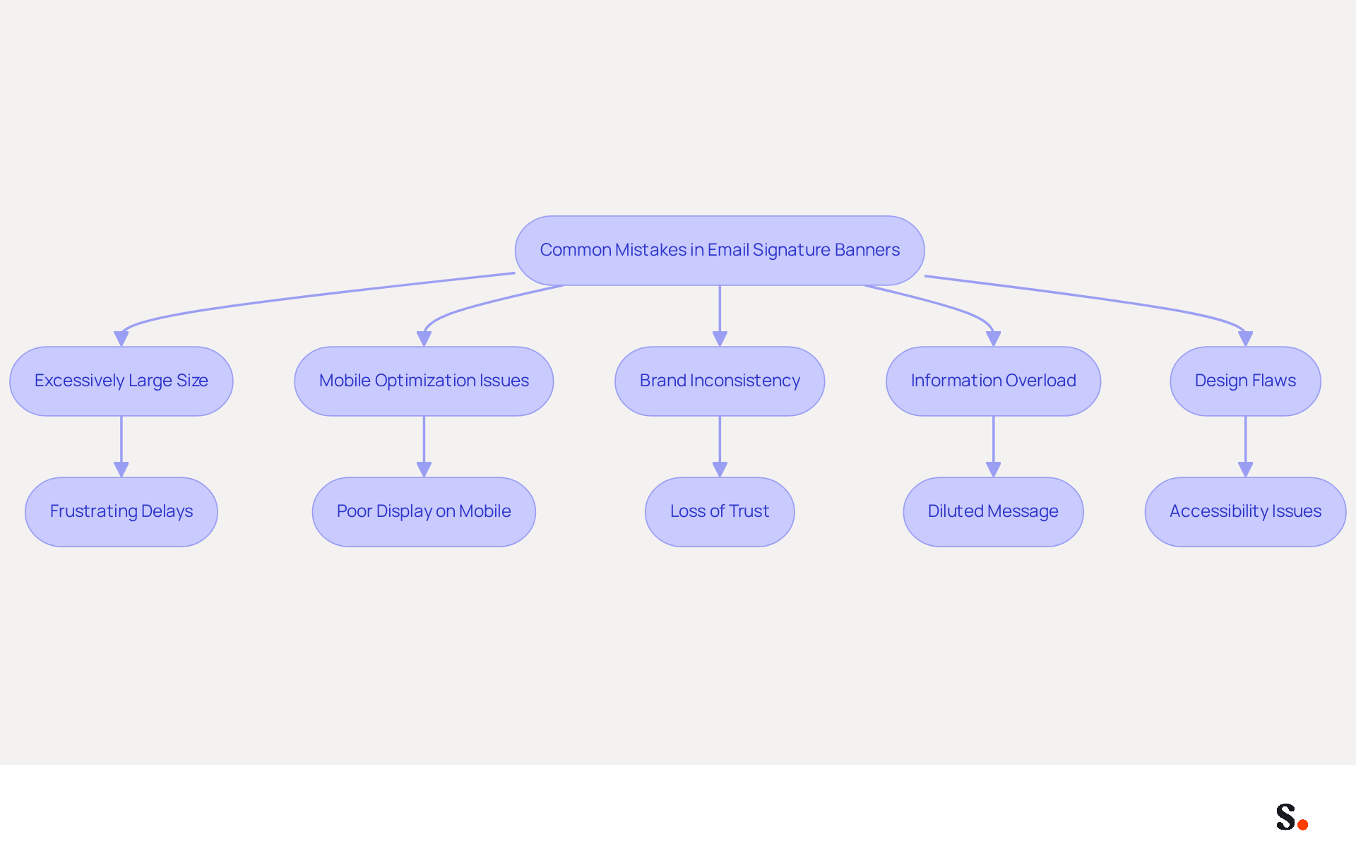 This flowchart shows the common mistakes made when creating email signature banners. Each mistake leads to specific consequences, helping you understand what to avoid for a more effective email signature. This flowchart shows the common mistakes made when creating email signature banners. Each mistake leads to specific consequences, helping you understand what to avoid for a more effective email signature.