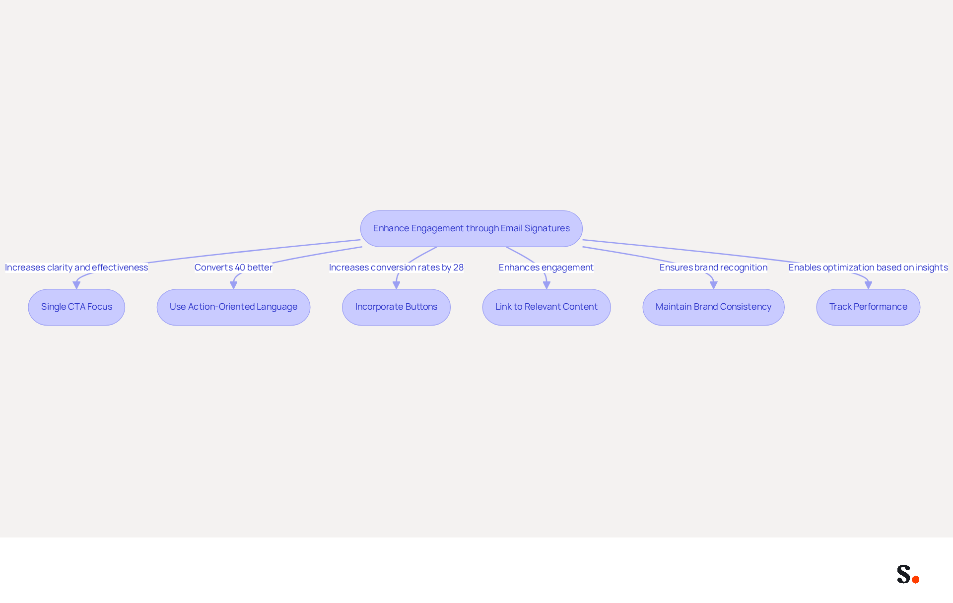 This flowchart outlines key strategies to improve engagement through email signatures. Each box represents a specific tactic, and the arrows show how these strategies connect to the overall goal of enhancing engagement. Follow the flow to see how each step contributes to better results. This flowchart outlines key strategies to improve engagement through email signatures. Each box represents a specific tactic, and the arrows show how these strategies connect to the overall goal of enhancing engagement. Follow the flow to see how each step contributes to better results.