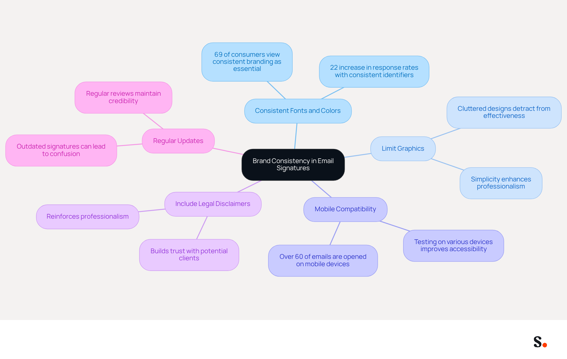 The center represents the main goal of maintaining brand consistency in email signatures. Each branch shows a best practice, and the sub-branches provide additional details or statistics that support why these practices are important.