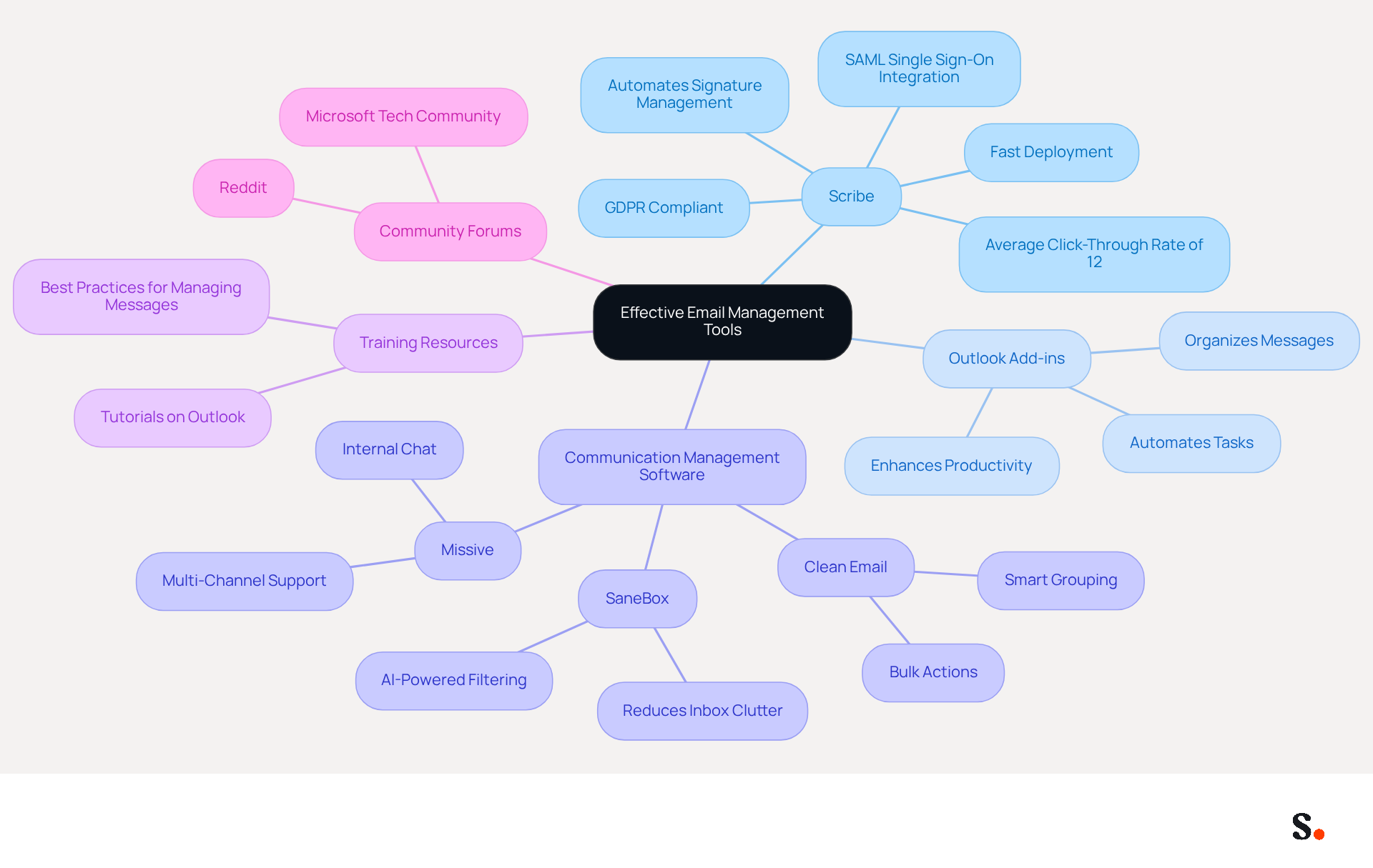 This mindmap starts with the main topic of email management tools at the center. Each branch represents a different tool or resource, and the sub-branches provide more details about what each tool does. Follow the branches to see how these tools can help you manage your email more effectively.
