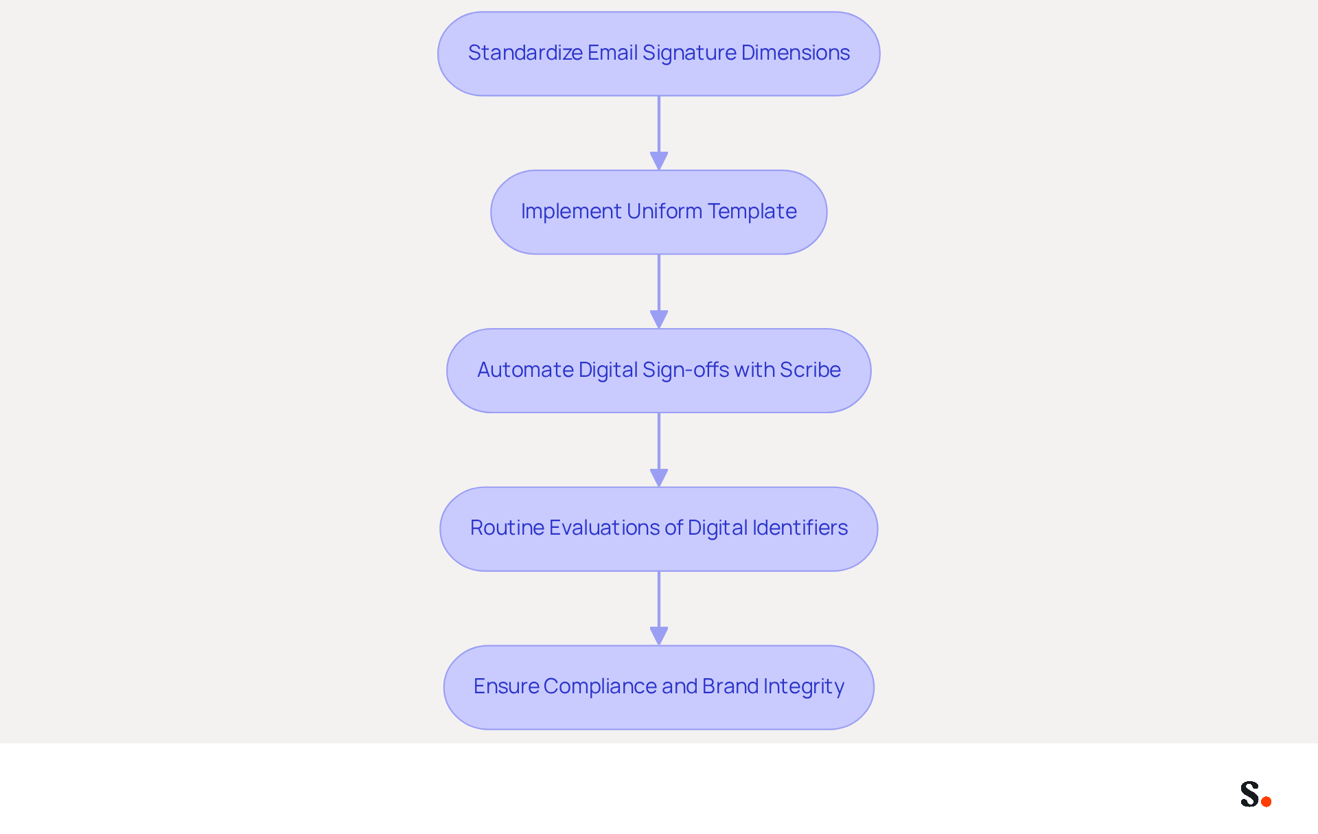 This flowchart outlines the steps to maintain consistent email signatures. Each box represents a key action in the process, and the arrows show how each step leads to the next, ultimately ensuring your brand's integrity and compliance. This flowchart outlines the steps to maintain consistent email signatures. Each box represents a key action in the process, and the arrows show how each step leads to the next, ultimately ensuring your brand's integrity and compliance.