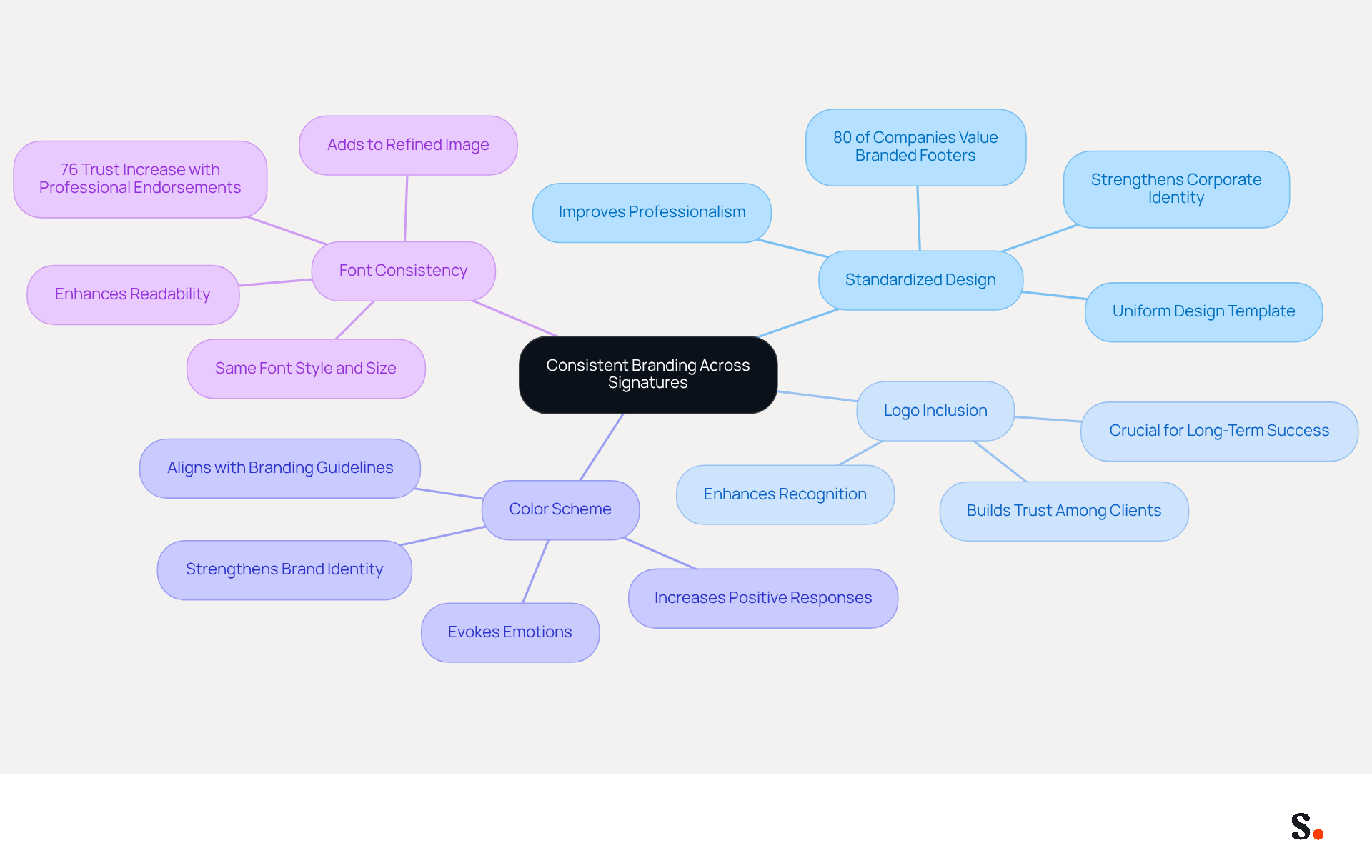 This mindmap shows how to keep your email signatures consistent and professional. Start at the center with the main idea, then follow the branches to see specific practices and their benefits. Each color represents a different aspect of branding, making it easy to understand how they all connect.