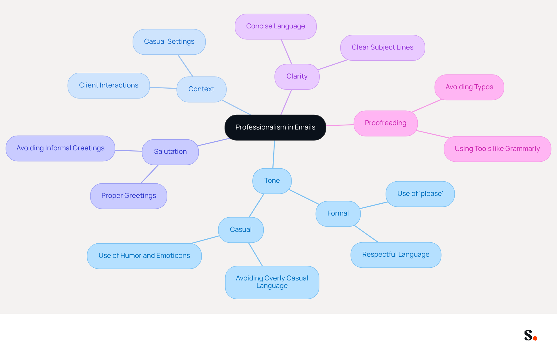 This mindmap shows how different elements contribute to professionalism in emails. Start at the center with the main idea, then follow the branches to explore topics like tone and context, and see specific examples and practices that enhance your email communication.