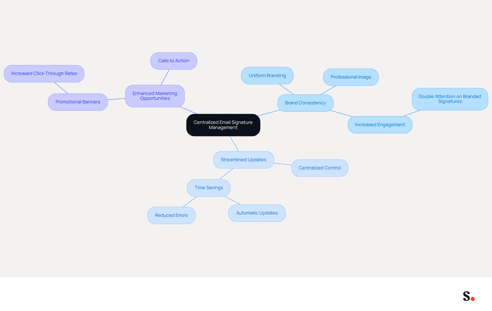 This mindmap illustrates how centralized email signature management can enhance your organization's branding and marketing efforts. Each branch represents a key benefit, and the sub-branches provide more details on how these benefits can be realized.