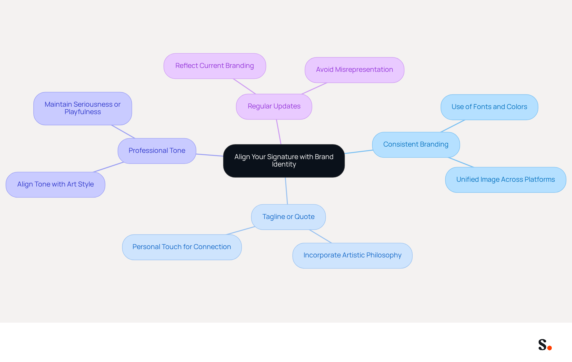 This mindmap shows how to connect your email signature to your brand identity. Start at the center with the main idea, then follow the branches to explore each key aspect that helps create a cohesive and professional image.