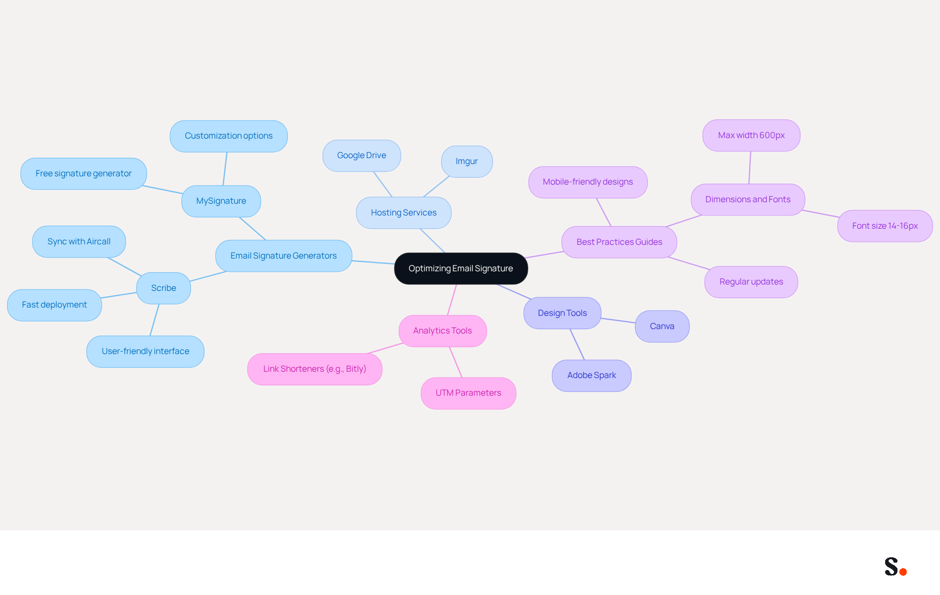 Start at the center with the main topic of optimizing email signatures. Follow the branches to explore different categories of tools and resources, each leading to specific options and best practices that can help you create a professional email signature. Start at the center with the main topic of optimizing email signatures. Follow the branches to explore different categories of tools and resources, each leading to specific options and best practices that can help you create a professional email signature.