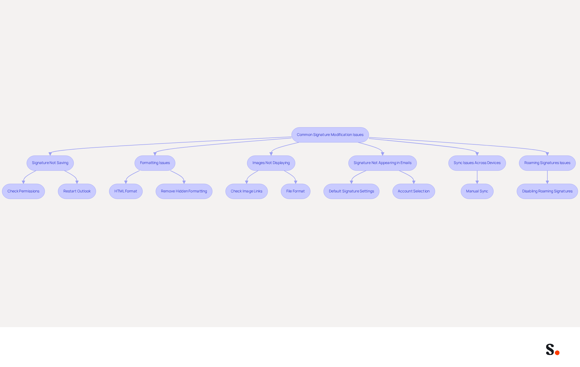 This flowchart helps you navigate common problems with email signatures in Outlook. Start at the top and follow the arrows to find solutions for each issue. Each box represents a problem, and the steps below it show you how to fix it. If you get stuck, just follow the flow to the next step!