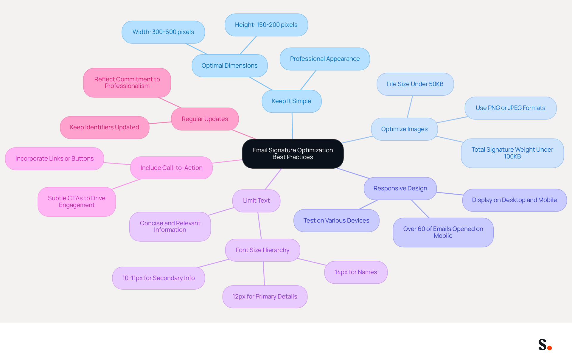 This mindmap shows the best practices for creating effective email signatures. Start at the center with the main topic, then follow the branches to explore each practice and its specific recommendations. Each color-coded branch helps you quickly identify different areas of focus. This mindmap shows the best practices for creating effective email signatures. Start at the center with the main topic, then follow the branches to explore each practice and its specific recommendations. Each color-coded branch helps you quickly identify different areas of focus.