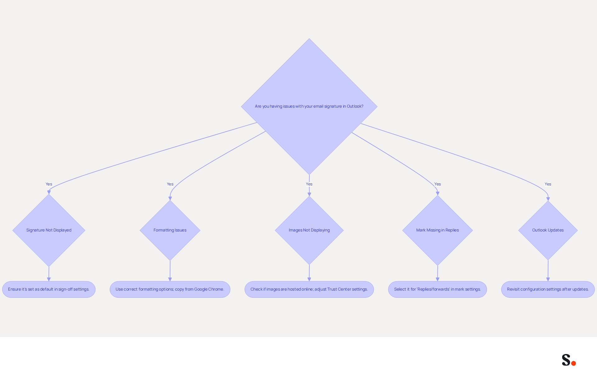This flowchart guides you through common problems with email signatures in Outlook. Start at the top and follow the arrows to find your issue. Each branch leads to a quick tip to help you fix the problem, making it easier to ensure your email signature looks professional. This flowchart guides you through common problems with email signatures in Outlook. Start at the top and follow the arrows to find your issue. Each branch leads to a quick tip to help you fix the problem, making it easier to ensure your email signature looks professional.