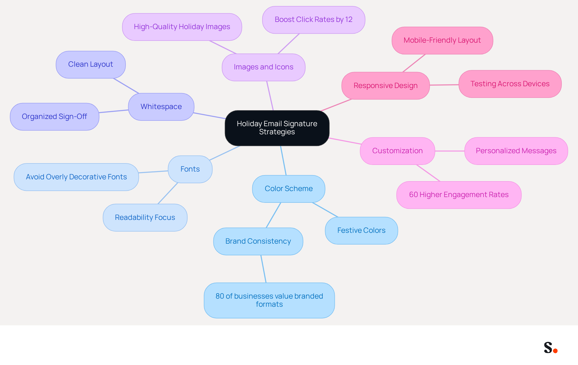 This mindmap shows various strategies for creating effective holiday email signatures. Each branch represents a different aspect of design and personalization, helping you understand how to enhance your email communications during the holiday season. This mindmap shows various strategies for creating effective holiday email signatures. Each branch represents a different aspect of design and personalization, helping you understand how to enhance your email communications during the holiday season.