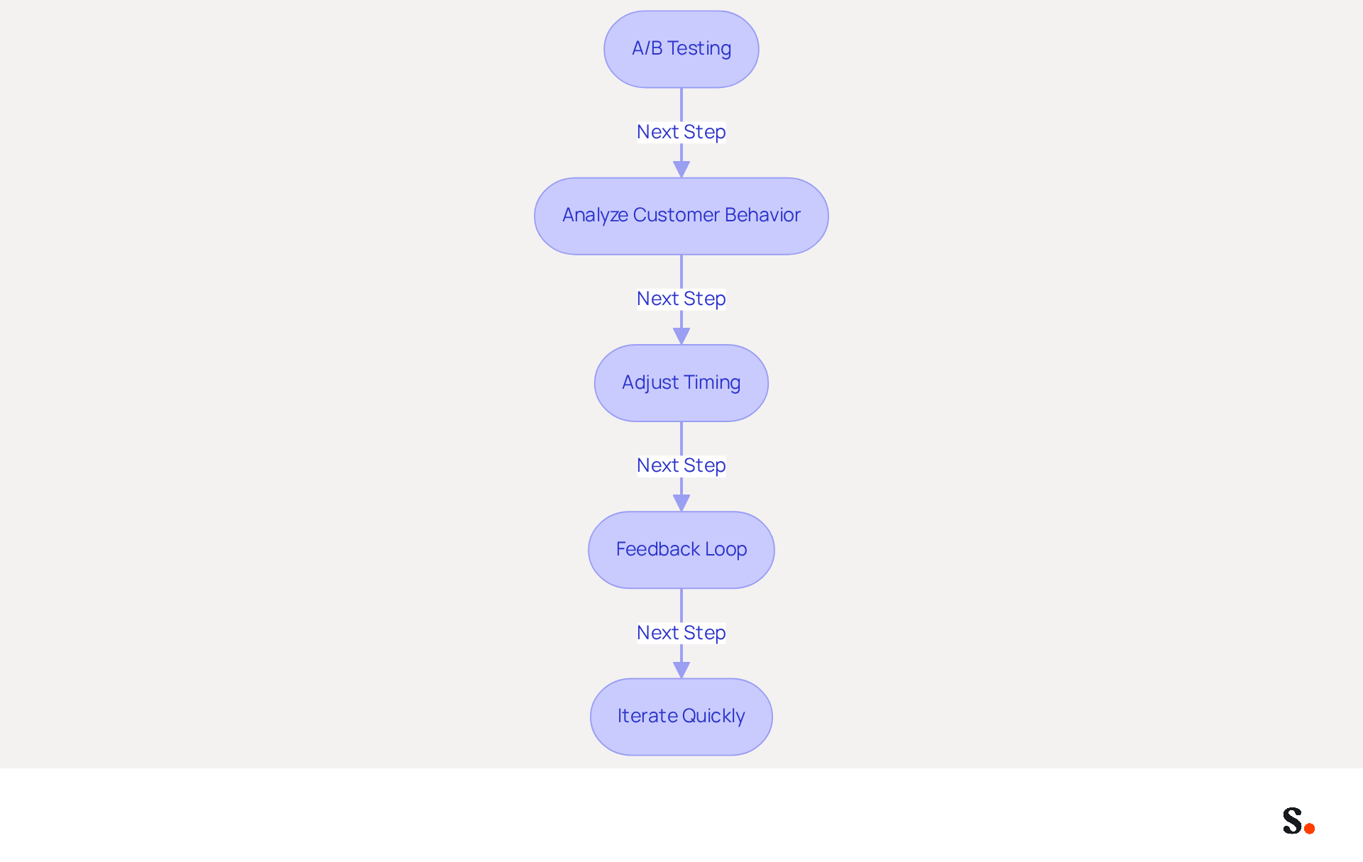 This flowchart outlines the steps to optimize your Black Friday promotions. Start with A/B Testing to find the best promotional strategies, then analyze customer behavior to understand engagement. Adjust the timing of your promotions based on data, gather feedback to improve future campaigns, and be ready to make quick changes during the event for better results. This flowchart outlines the steps to optimize your Black Friday promotions. Start with A/B Testing to find the best promotional strategies, then analyze customer behavior to understand engagement. Adjust the timing of your promotions based on data, gather feedback to improve future campaigns, and be ready to make quick changes during the event for better results.