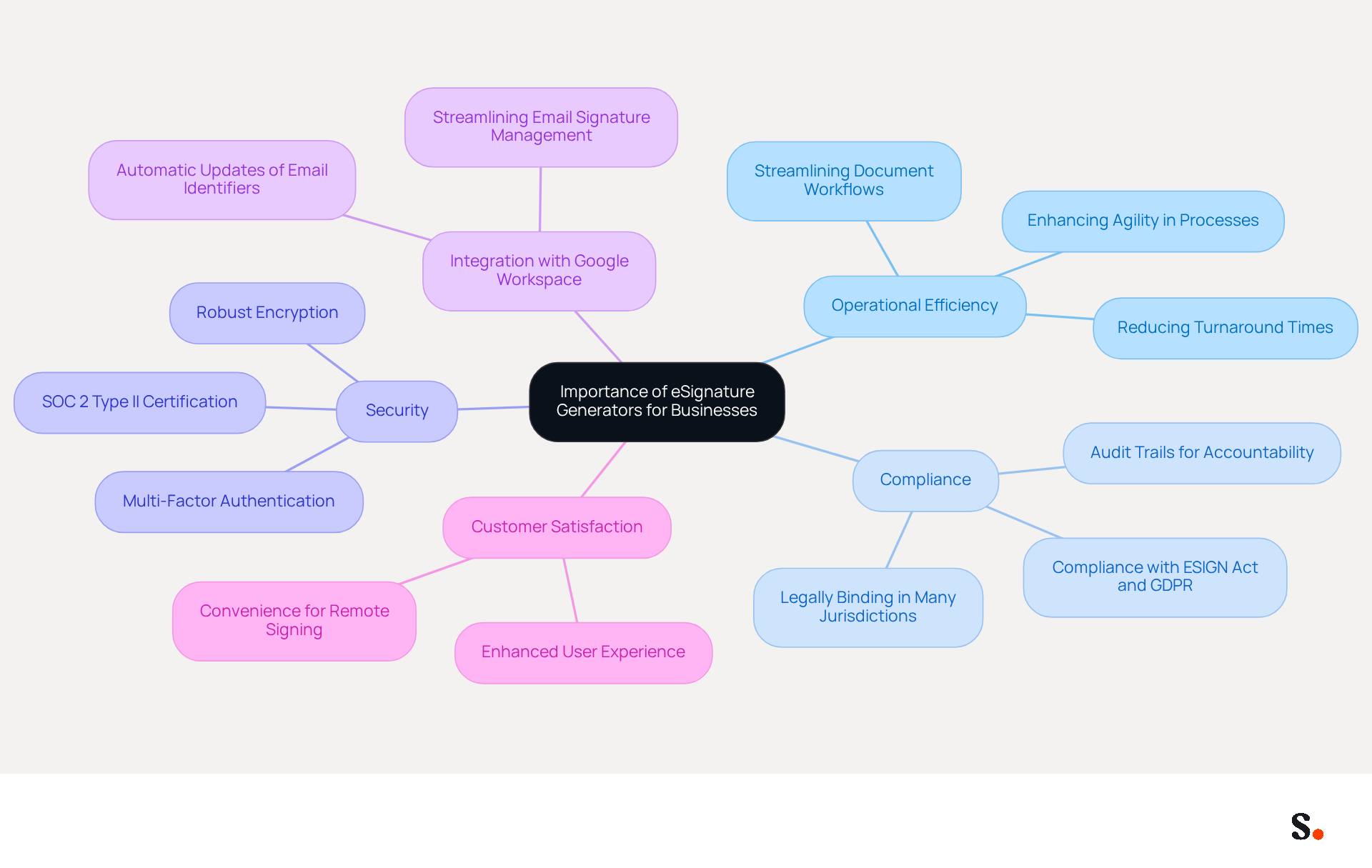 This mindmap starts with the central idea of eSignature generators and branches out to show their various benefits. Each branch represents a key theme, and the sub-branches provide more details. This layout helps you see how everything connects and why eSignatures are crucial for modern businesses. This mindmap starts with the central idea of eSignature generators and branches out to show their various benefits. Each branch represents a key theme, and the sub-branches provide more details. This layout helps you see how everything connects and why eSignatures are crucial for modern businesses.
