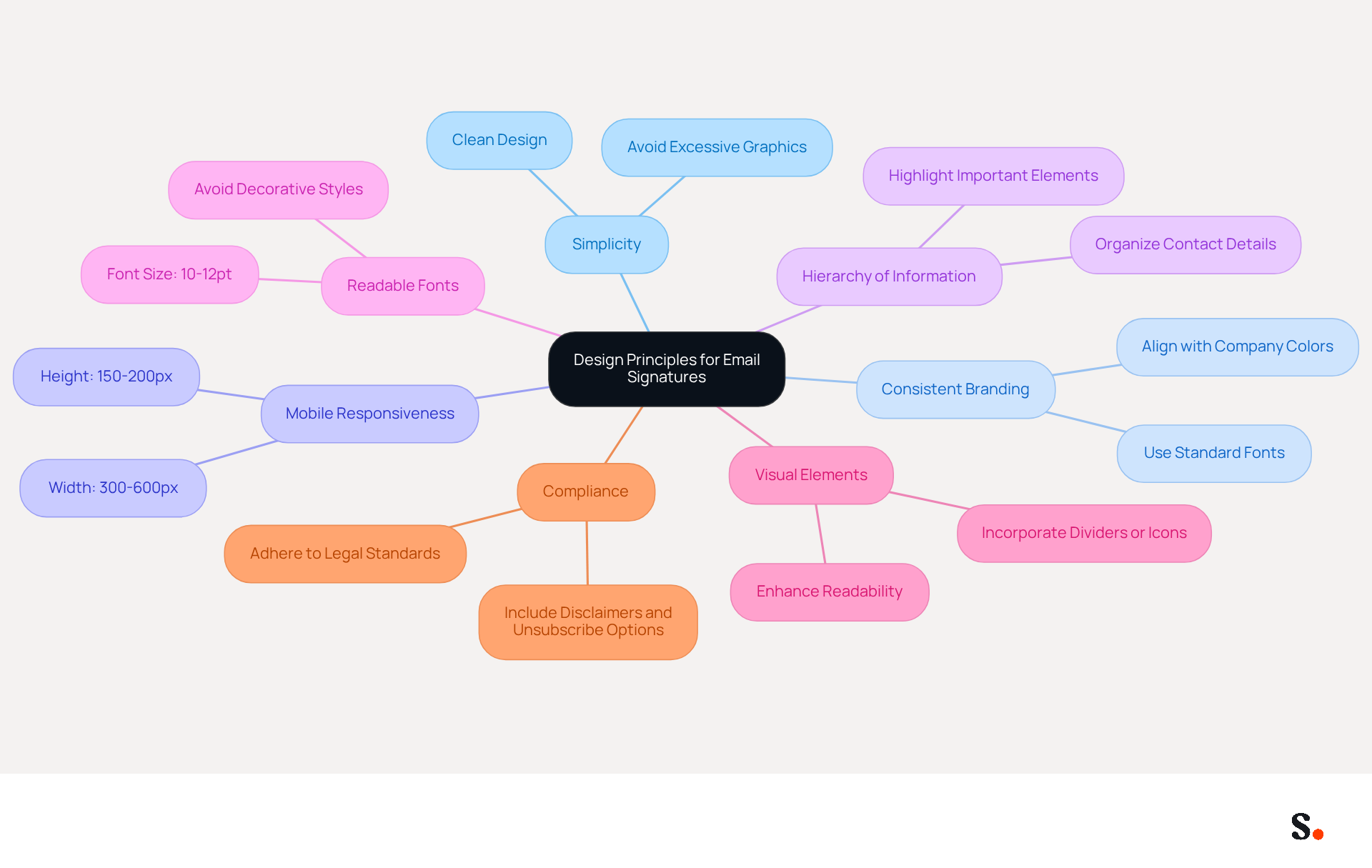 This mindmap starts with the main idea in the center and branches out to show each design principle. Each branch contains important tips to help you create a professional email signature. The colors help differentiate each principle, making it easier to follow and understand. This mindmap starts with the main idea in the center and branches out to show each design principle. Each branch contains important tips to help you create a professional email signature. The colors help differentiate each principle, making it easier to follow and understand.